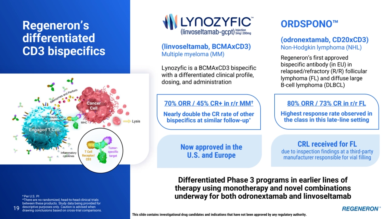 Regeneron’s 
differentiated
CD3 bispecifics 
19
(linvoseltamab, BCMAxCD3)
Multiple myeloma (MM)
Lynozyfic is a BCMAxCD3 bispecific 
with a differentiated clinical profile, 
dosing, and administration
ORDSPONO
(odronextamab, CD20xCD3)
Non-Hodgkin lymphoma (NHL)
Regeneron’s first approved 
bispecific antibody (in EU) in 
relapsed/refractory (R/R) follicular 
lymphoma (FL) and diffuse large 
B-cell lymphoma (DLBCL)
T Cell 
Receptor/
CD3
Tumorspecific 
target
This slide contains investigational drug candidates and indications that have not been approved by any regulatory authority.
CRL received for FL
due to inspection findings at a third-party 
manufacturer responsible for vial filling
70% ORR / 45% CR+ in r/r MM†
Nearly double the CR rate of other 
bispecifics at similar follow-up*
80% ORR / 73% CR in r/r FL
Highest response rate observed in 
the class in this late-line setting
Now approved in the 
U.S. and Europe
Differentiated Phase 3 programs in earlier lines of 
therapy using monotherapy and novel combinations 
underway for both odronextamab and linvoseltamab † Per U.S. PI 
*There are no randomized, head-to-head clinical trials 
between these products. Study data being provided for 
descriptive purposes only. Caution is advised when 
drawing conclusions based on cross-trial comparisons.