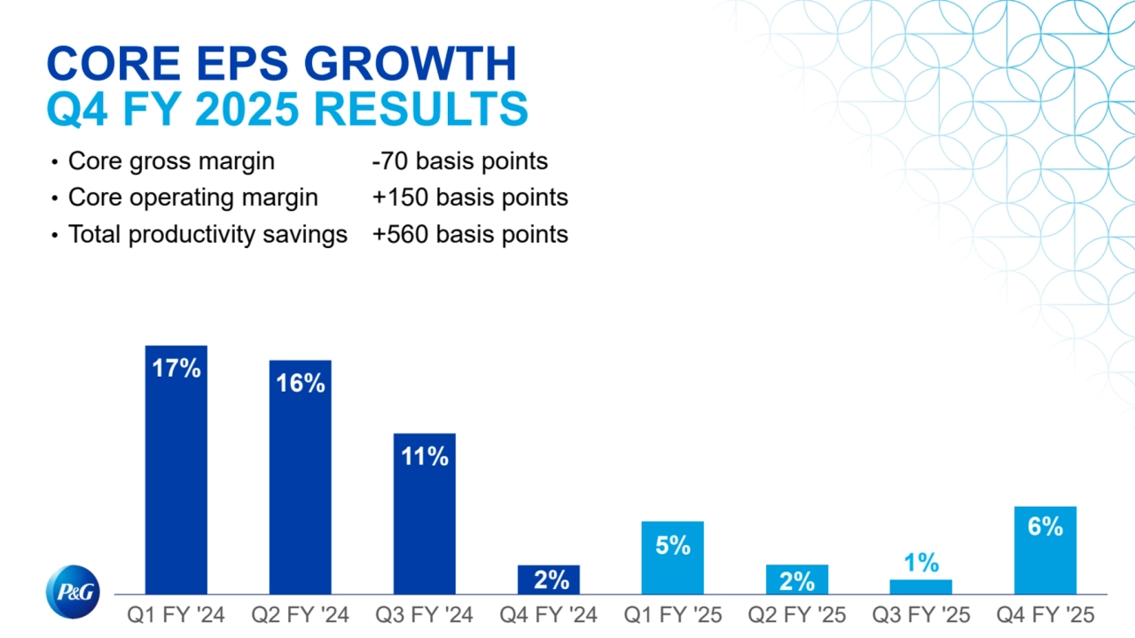 CORE EPS GROWTH
Q4 FY 2025 RESULTS
• Core gross margin 
• Core operating margin
• Total productivity savings
-70 basis points
+150 basis points
+560 basis points
17% 16%
11%
2%
5%
2%
1%
6%
Q1 FY '24 Q2 FY '24 Q3 FY '24 Q4 FY '24 Q1 FY '25 Q2 FY '25 Q3 FY '25 Q4 FY '25