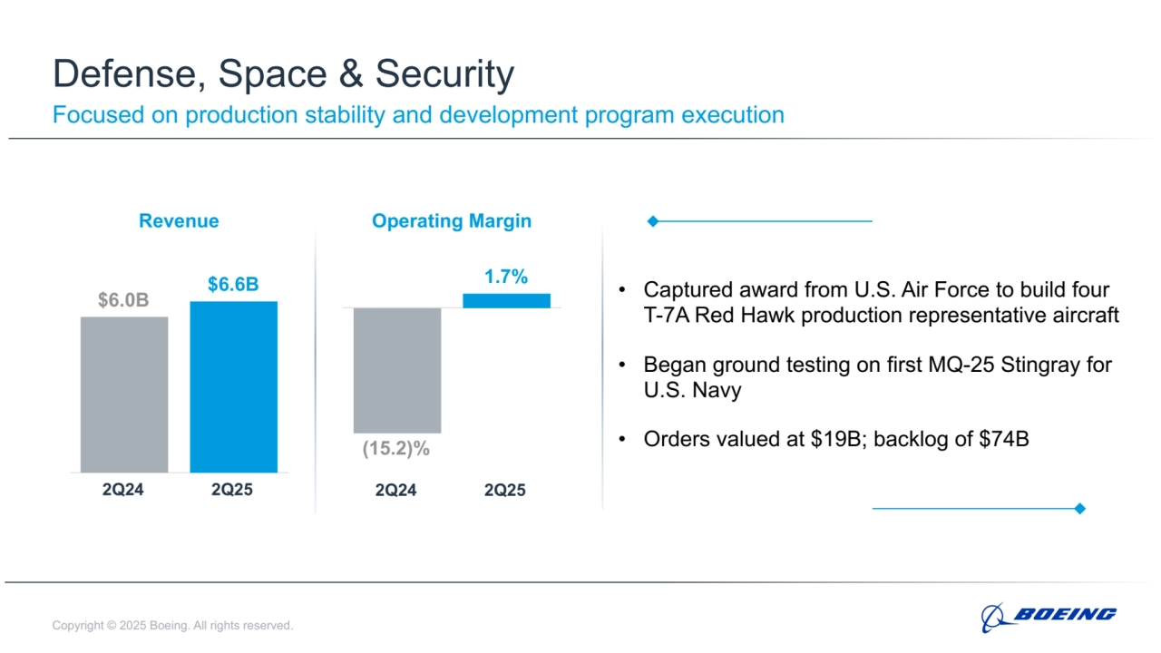 Copyright © 2025 Boeing. All rights reserved.
Defense, Space & Security
Focused on production stability and development program execution
Revenue Operating Margin
$6.0B
$6.6B
2Q24 2Q25
(15.2)%
1.7%
2Q24 2Q25
• Captured award from U.S. Air Force to build four 
T-7A Red Hawk production representative aircraft
• Began ground testing on first MQ-25 Stingray for 
U.S. Navy
• Orders valued at $19B; backlog of $74B