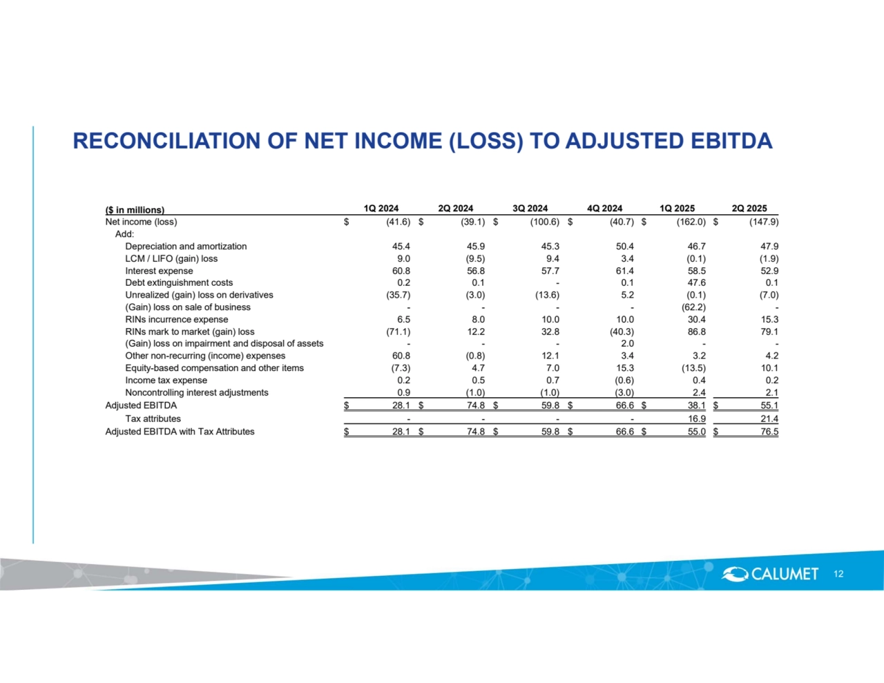 RECONCILIATION OF NET INCOME (LOSS) TO ADJUSTED EBITDA
12
($ in millions) 1Q 2024 2Q 2024 3Q 2024 4Q 2024 1Q 2025 2Q 2025
Net income (loss) $ (41.6) $ (39.1) $ (100.6) $ (40.7) $ (162.0) $ (147.9)
Add:
Depreciation and amortization 45.4 45.9 45.3 50.4 46.7 47.9 
LCM / LIFO (gain) loss 9.0 (9.5) 9.4 3.4 (0.1) (1.9)
Interest expense 60.8 56.8 57.7 61.4 58.5 52.9 
Debt extinguishment costs 0.2 0.1 - 0.1 47.6 0.1 
Unrealized (gain) loss on derivatives (35.7) (3.0) (13.6) 5.2 (0.1) (7.0)
(Gain) loss on sale of business - - - - (62.2) - RINs incurrence expense 6.5 8.0 10.0 10.0 30.4 15.3 
RINs mark to market (gain) loss (71.1) 12.2 32.8 (40.3) 86.8 79.1 
(Gain) loss on impairment and disposal of assets - - - 2.0 - - Other non-recurring (income) expenses 60.8 (0.8) 12.1 3.4 3.2 4.2 
Equity-based compensation and other items (7.3) 4.7 7.0 15.3 (13.5) 10.1 
Income tax expense 0.2 0.5 0.7 (0.6) 0.4 0.2 
Noncontrolling interest adjustments 0.9 (1.0) (1.0) (3.0) 2.4 2.1 
Adjusted EBITDA $ 28.1 $ 74.8 $ 59.8 $ 66.6 $ 38.1 $ 55.1 
Tax attributes - - - - 16.9 21.4 
Adjusted EBITDA with Tax Attributes $ 28.1 $ 74.8 $ 59.8 $ 66.6 $ 55.0 $ 76.5 