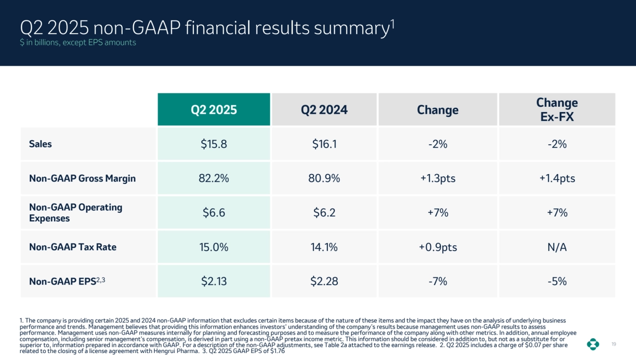 19
Q2 2025 non-GAAP financial results summary1
$ in billions, except EPS amounts
1. The company is providing certain 2025 and 2024 non-GAAP information that excludes certain items because of the nature of these items and the impact they have on the analysis of underlying business 
performance and trends. Management believes that providing this information enhances investors’ understanding of the company’s results because management uses non-GAAP results to assess 
performance. Management uses non-GAAP measures internally for planning and forecasting purposes and to measure the performance of the company along with other metrics. In addition, annual employee 
compensation, including senior management’s compensation, is derived in part using a non-GAAP pretax income metric. This information should be considered in addition to, but not as a substitute for or 
superior to, information prepared in accordance with GAAP. For a description of the non-GAAP adjustments, see Table 2a attached to the earnings release. 2. Q2 2025 includes a charge of $0.07 per share 
related to the closing of a license agreement with Hengrui Pharma. 3. Q2 2025 GAAP EPS of $1.76
Q2 2025 Q2 2024 Change Change 
Ex-FX
Sales $15.8 $16.1 -2% -2%
Non-GAAP Gross Margin 82.2% 80.9% +1.3pts +1.4pts
Non-GAAP Operating 
Expenses $6.6 $6.2 +7% +7%
Non-GAAP Tax Rate 15.0% 14.1% +0.9pts N/A
Non-GAAP EPS2,3 $2.13 $2.28 -7% -5%
