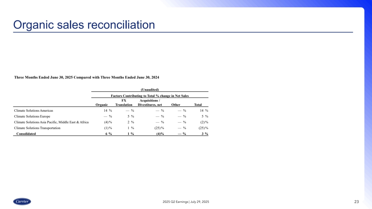 23
Organic sales reconciliation
2025 Q2 Earnings | July 29, 2025
Three Months Ended June 30, 2025 Compared with Three Months Ended June 30, 2024
(Unaudited)
Factors Contributing to Total % change in Net Sales
Organic
FX
Translation
Acquisitions /
Divestitures, net Other Total
Climate Solutions Americas 14 % — % — % — % 14 %
Climate Solutions Europe — % 5 % — % — % 5 %
Climate Solutions Asia Pacific, Middle East & Africa (4) % 2 % — % — % (2) %
Climate Solutions Transportation (1) % 1 % (25) % — % (25) %
Consolidated 6 % 1 % (4)% — % 3 %