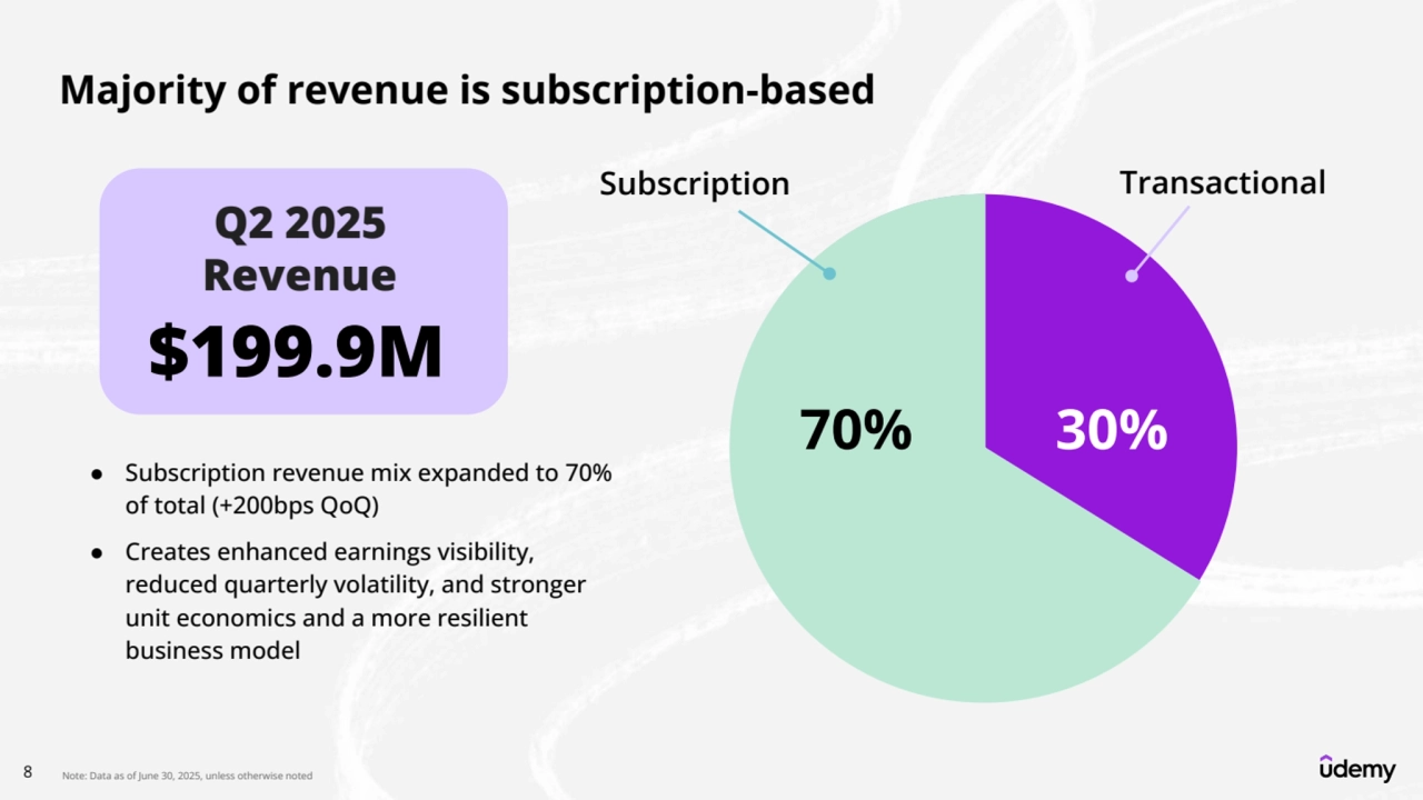 8 
Majority of revenue is subscription-based
Subscription Transactional 
Q2 2025 
Revenue
$199.9M
70% 30%
● Subscription revenue mix expanded to 70% 
of total (+200bps QoQ)
● Creates enhanced earnings visibility, 
reduced quarterly volatility, and stronger 
unit economics and a more resilient 
business model 
Note: Data as of June 30, 2025, unless otherwise noted