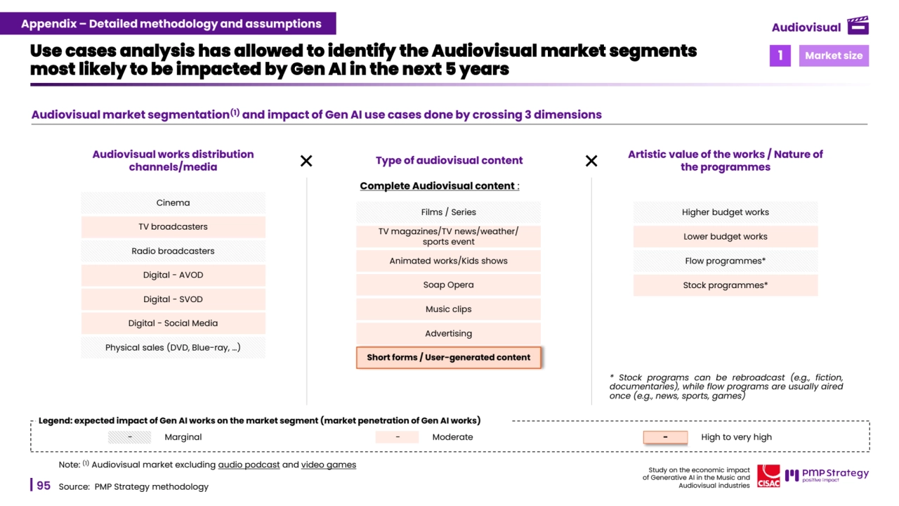 95
Study on the economic impact 
of Generative AI in the Music and 
Audiovisual industries 
Audiovisual market segmentation(1) and impact of Gen AI use cases done by crossing 3 dimensions
Use cases analysis has allowed to identify the Audiovisual market segments 
most likely to be impacted by Gen AI in the next 5 years 
Source: PMP Strategy methodology 
- Marginal - Moderate - High to very high 
Artistic value of the works / Nature of 
the programmes
Type of audiovisual content Audiovisual works distribution 
channels/media
Cinema
TV broadcasters
Radio broadcasters
Digital - AVOD
Digital - SVOD
Digital - Social Media
Physical sales (DVD, Blue-ray, …)
Complete Audiovisual content : 
Films / Series
TV magazines/TV news/weather/
sports event
Soap Opera
Music clips
Short forms / User-generated content
Higher budget works
Lower budget works
Legend: expected impact of Gen AI works on the market segment (market penetration of Gen AI works)
Note: (1) Audiovisual market excluding audio podcast and video games
Flow programmes*
Stock programmes*
Animated works/Kids shows
* Stock programs can be rebroadcast (e.g., fiction,
documentaries), while flow programs are usually aired
once (e.g., news, sports, games)
Advertising
1 Market size
Appendix – Detailed methodology and assumptions Audiovisual
