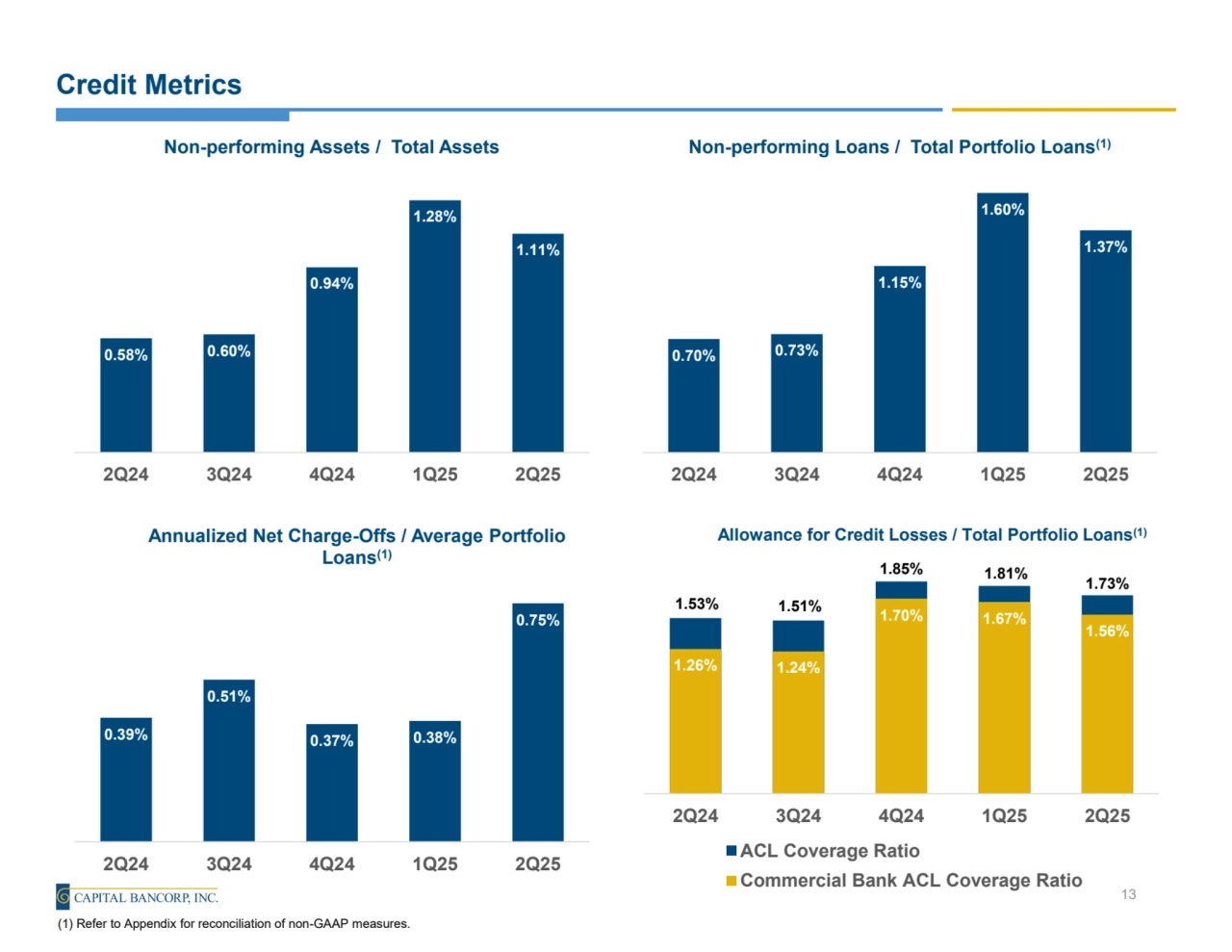 0.39%
0.51%
0.37% 0.38%
0.75%
2Q24 3Q24 4Q24 1Q25 2Q25
Annualized Net Charge-Offs / Average Portfolio 
Loans(1)
0.70% 0.73%
1.15%
1.60%
1.37%
2Q24 3Q24 4Q24 1Q25 2Q25
Non-performing Loans / Total Portfolio Loans(1)
Credit Metrics
0.58% 0.60%
0.94%
1.28%
1.11%
2Q24 3Q24 4Q24 1Q25 2Q25
Non-performing Assets / Total Assets
13
1.53% 1.51%
1.85% 1.81% 1.73%
1.26% 1.24%
1.70% 1.67%
1.56%
2Q24 3Q24 4Q24 1Q25 2Q25
Allowance for Credit Losses / Total Portfolio Loans(1)
ACL Coverage Ratio
Commercial Bank ACL Coverage Ratio
(1) Refer to Appendix for reconciliation of non-GAAP measures.
