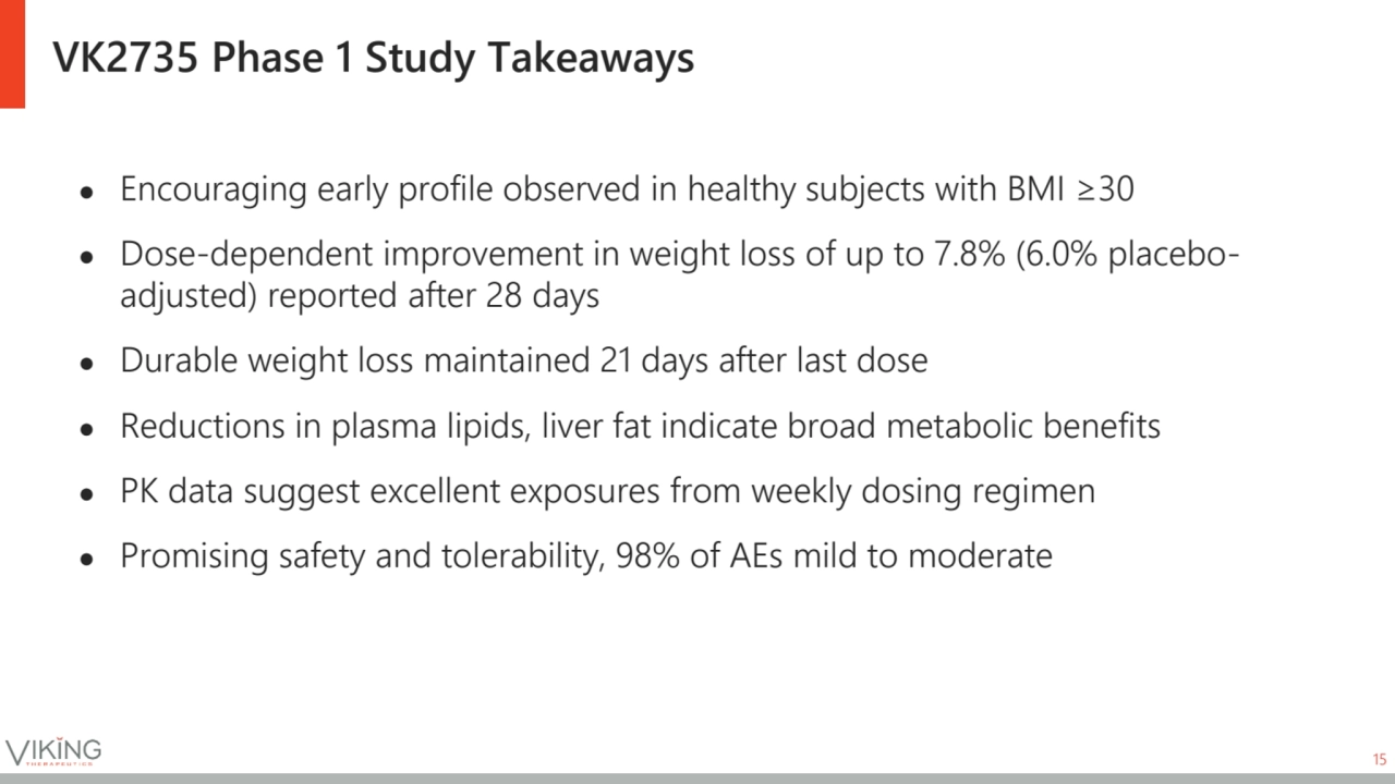 VK2735 Phase 1 Study Takeaways
15
● Encouraging early profile observed in healthy subjects with B…