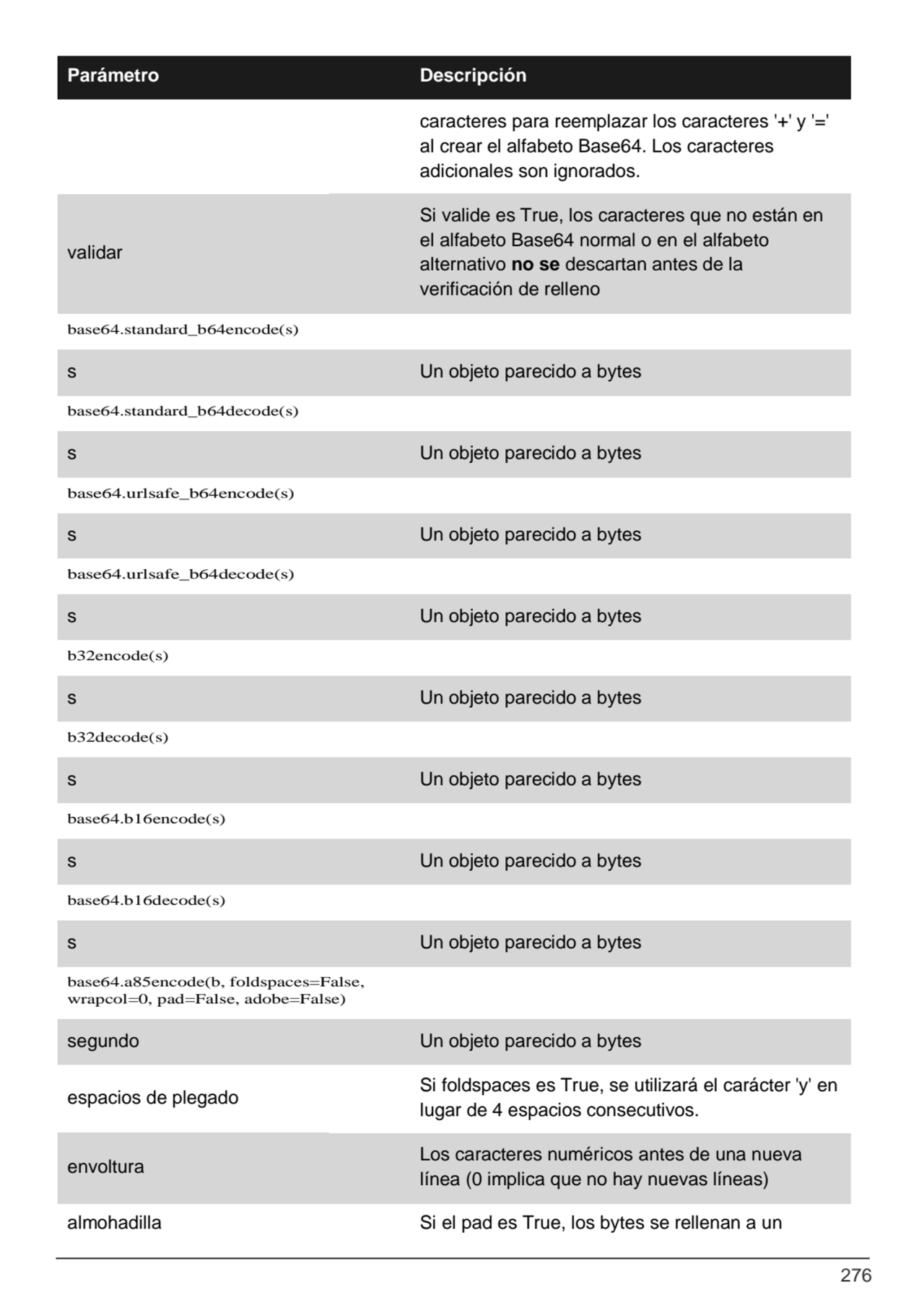 276
Parámetro Descripción
caracteres para reemplazar los caracteres '+' y '=' 
al crear el alfab…