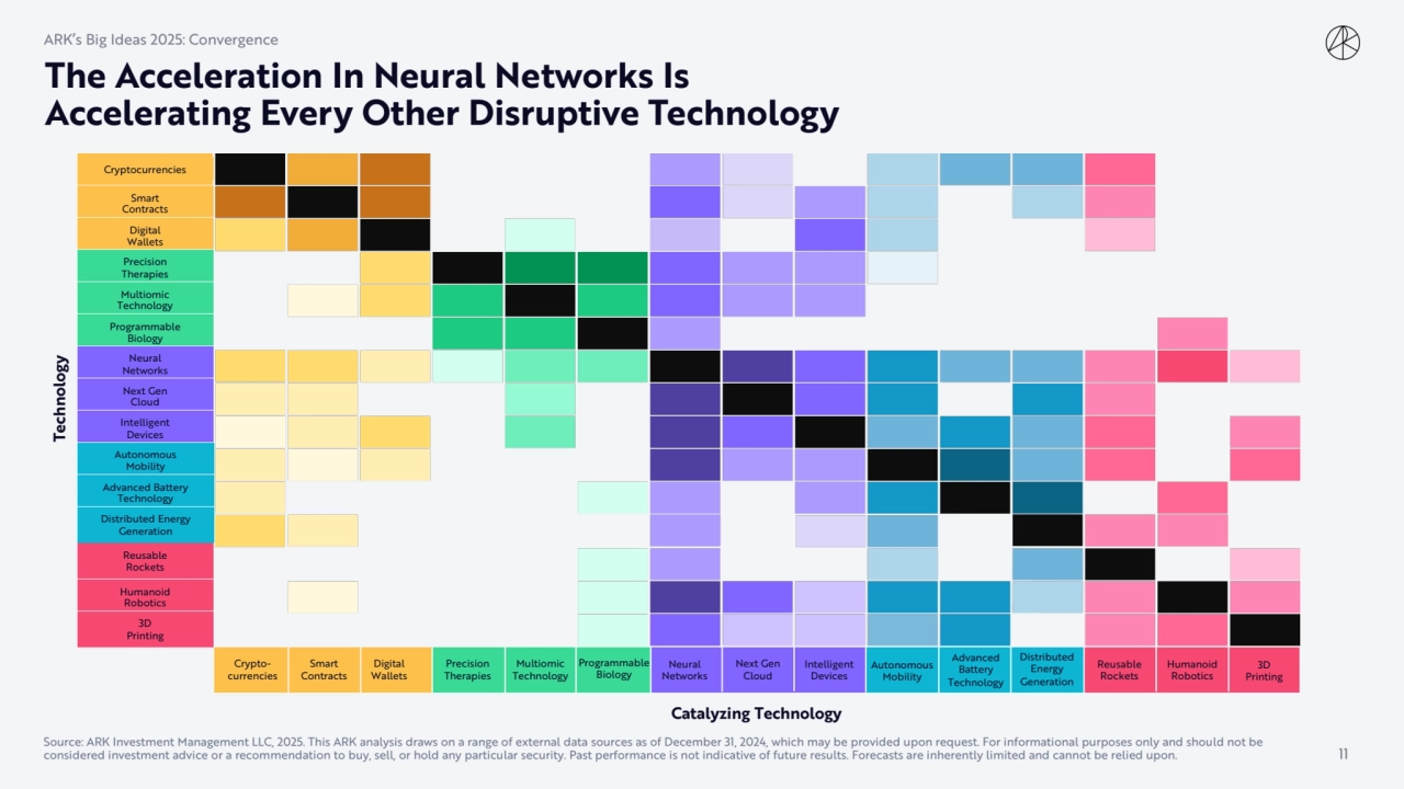 The Acceleration In Neural Networks Is 
Accelerating Every Other Disruptive Technology
Cryptocurr…