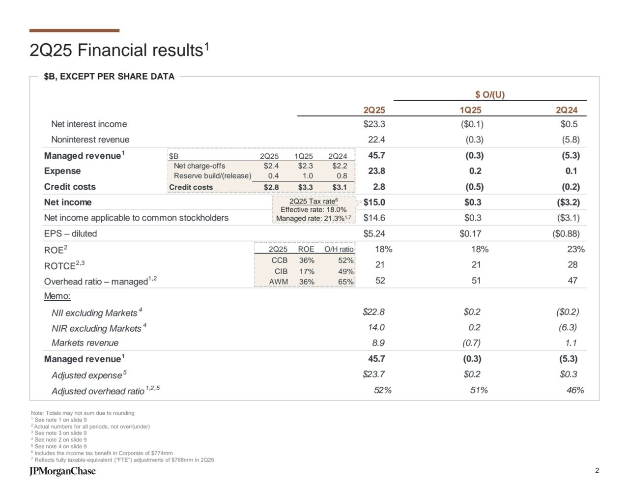 2Q25 1Q25 2Q24
Net interest income $23.3 ($0.1) $0.5 
Noninterest revenue 22.4 (0.3) (5.8)
Managed revenue1 45.7 (0.3) (5.3)
Expense 23.8 0.2 0.1 
Credit costs 2.8 (0.5) (0.2)
Net income $15.0 $0.3 ($3.2)
Net income applicable to common stockholders $14.6 $0.3 ($3.1)
EPS – diluted $5.24 $0.17 ($0.88)
ROE2 18% 18% 23%
ROTCE2,3 21 21 28 
Overhead ratio – managed1,2 52 51 47 
Memo:
NII excluding Markets 4 $22.8 $0.2 ($0.2)
NIR excluding Markets 4 14.0 0.2 (6.3) 
Markets revenue 8.9 (0.7) 1.1 
Managed revenue1 45.7 (0.3) (5.3) 
Adjusted expense5 $23.7 $0.2 $0.3 
Adjusted overhead ratio1,2,5 52% 51% 46%
$ O/(U)
2Q25 Financial results1
2Q25 Tax rate6
Effective rate: 18.0%
Managed rate: 21.3%1,7
$B, EXCEPT PER SHARE DATA
2Q25 ROE O/H ratio
CCB 36% 52%
CIB 17% 49%
AWM 36% 65%
$B 2Q25 1Q25 2Q24
Net charge-offs $2.4 $2.3 $2.2 
Reserve build/(release) 0.4 1.0 0.8 
Credit costs $2.8 $3.3 $3.1 
Note: Totals may not sum due to rounding
1 See note 1 on slide 9
2 Actual numbers for all periods, not over/(under)
3 See note 3 on slide 9
4 See note 2 on slide 9
5 See note 4 on slide 9
6
Includes the income tax benefit in Corporate of $774mm
7 Reflects fully taxable-equivalent (“FTE”) adjustments of $768mm in 2Q25
2