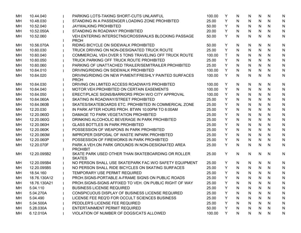 MH 10.44.040 I PARKING LOTS-TAKING SHORT-CUTS UNLAWFUL 100.00 Y N N N N N
MH 10.48.030 I STANDING …