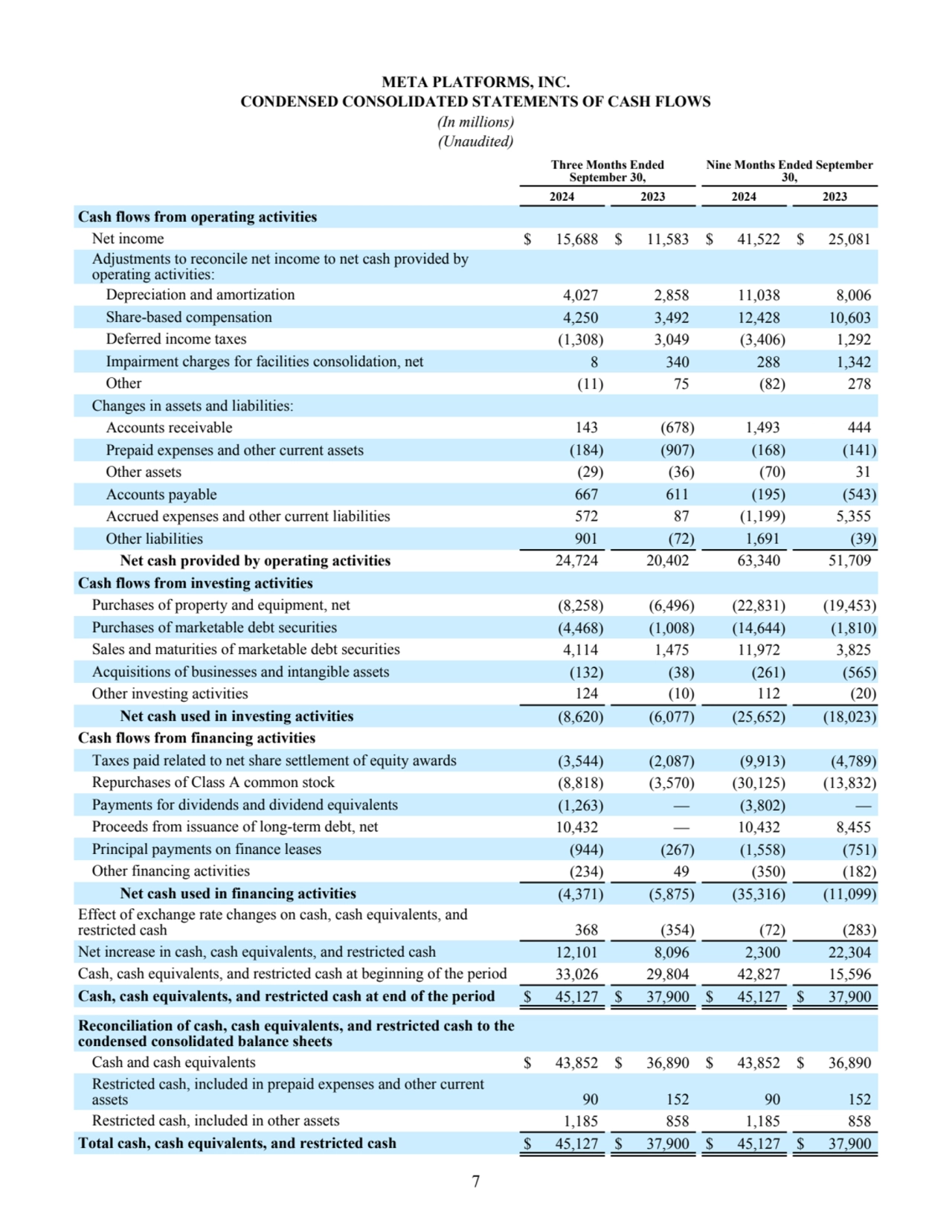 META PLATFORMS, INC.
CONDENSED CONSOLIDATED STATEMENTS OF CASH FLOWS
(In millions)
(Unaudited)
…