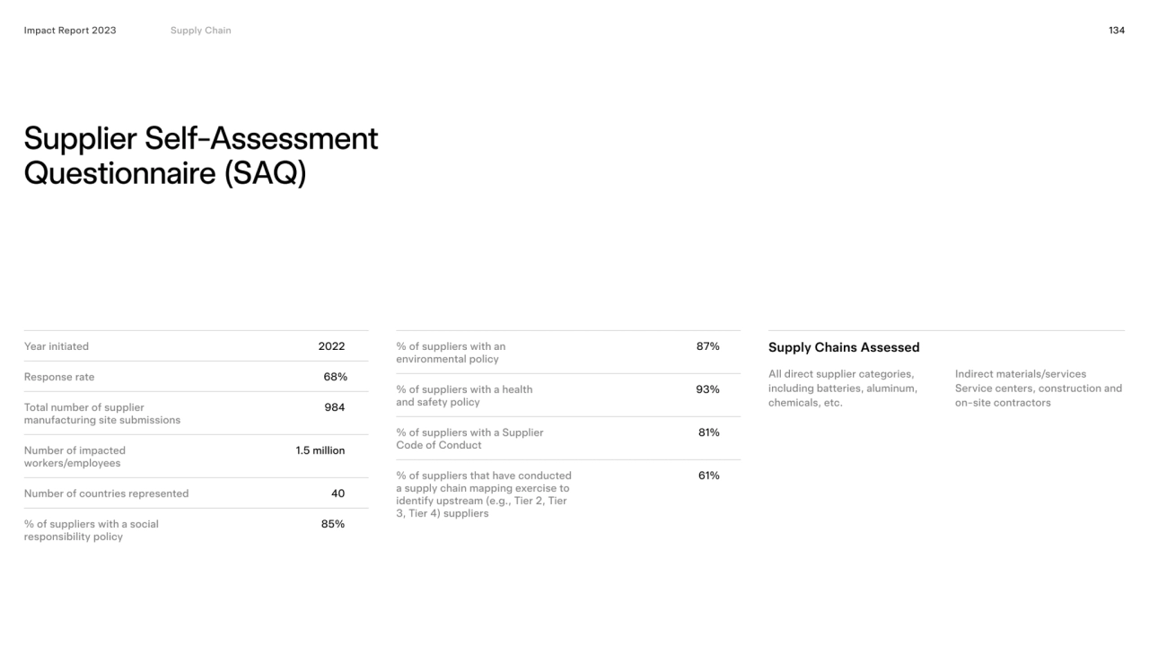 134
Supplier Self-Assessment 
Questionnaire (SAQ)
Impact Report 2023
2022 
68%
984 
1.5 mill…