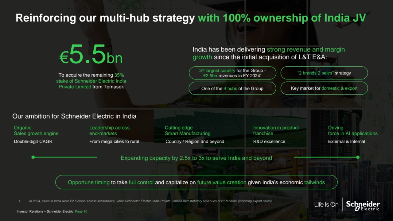 General
Investor Relations – Schneider Electric Page 10
Reinforcing our multi-hub strategy with 100% ownership of India JV
One of the 4 hubs of the Group
“2 brands 2 sales” strategy 3
rd largest country for the Group -
€2.5bn revenues in FY 20241
Key market for domestic & export
Our ambition for Schneider Electric in India
Cutting edge
Smart Manufacturing
Organic 
Sales growth engine
Leadership across 
end-markets
Innovation in product 
franchise
Driving 
force in AI applications
Double-digit CAGR From mega cities to rural Country / Region and beyond R&D excellence External & Internal
Expanding capacity by 2.5x to 3x to serve India and beyond
Opportune timing to take full control and capitalize on future value creation given India’s economic tailwinds
€5.5bn
To acquire the remaining 35% 
stake of Schneider Electric India 
Private Limited from Temasek 
India has been delivering strong revenue and margin 
growth since the initial acquisition of L&T E&A:
1. In 2024, sales in India were €2.5 billion across subsidiaries, while Schneider Electric India Private Limited had statutory revenues of €1.8 billion (including export sales)