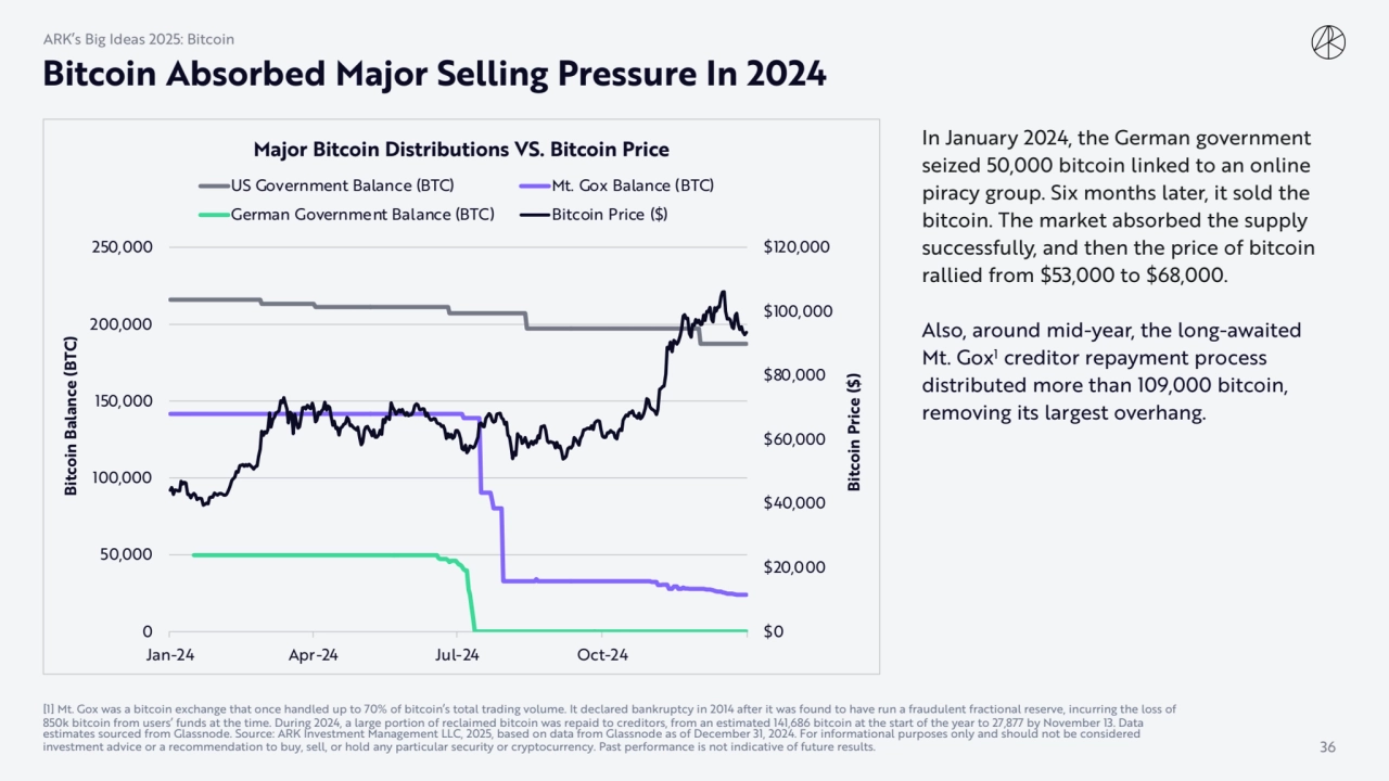 Bitcoin Absorbed Major Selling Pressure In 2024
In January 2024, the German government 
seized 50…