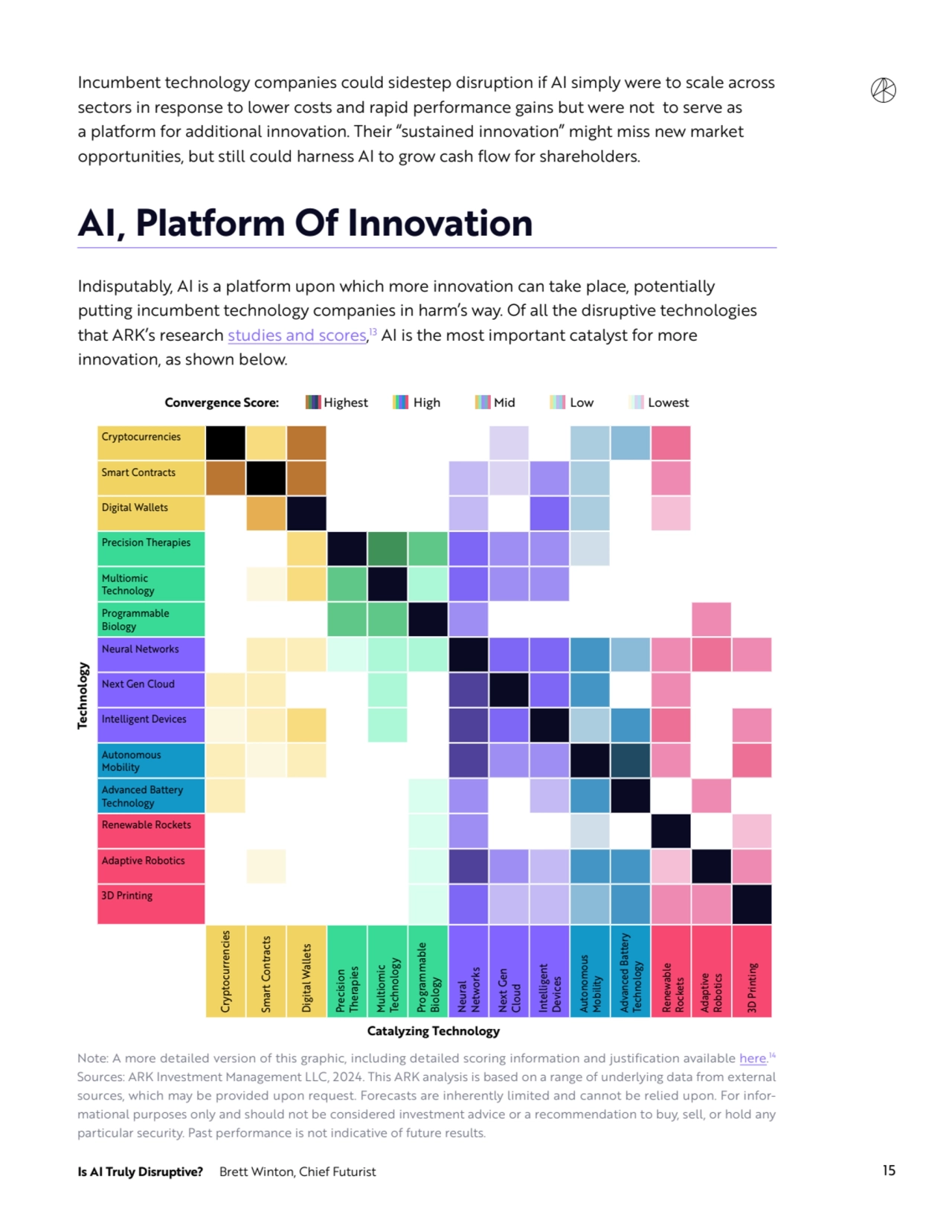 Is AI Truly Disruptive? Brett Winton, Chief Futurist 15
Incumbent technology companies could sidestep disruption if AI simply were to scale across 
sectors in response to lower costs and rapid performance gains but were not to serve as 
a platform for additional innovation. Their “sustained innovation” might miss new market 
opportunities, but still could harness AI to grow cash flow for shareholders.
AI, Platform Of Innovation
Indisputably, AI is a platform upon which more innovation can take place, potentially 
putting incumbent technology companies in harm’s way. Of all the disruptive technologies 
that ARK’s research studies and scores,
13 AI is the most important catalyst for more 
innovation, as shown below. 
Note: A more detailed version of this graphic, including detailed scoring information and justification available here.
14
Sources: ARK Investment Management LLC, 2024. This ARK analysis is based on a range of underlying data from external 
sources, which may be provided upon request. Forecasts are inherently limited and cannot be relied upon. For informational purposes only and should not be considered investment advice or a recommendation to buy, sell, or hold any 
particular security. Past performance is not indicative of future results.
Cryptocurrencies
Smart Contracts
Digital Wallets
Precision Therapies
Multiomic
Technology
Programmable 
Biology
Neural Networks
Next Gen Cloud
Intelligent Devices
Autonomous
Mobility
Advanced Battery
Technology
Renewable Rockets
Adaptive Robotics
3D Printing
CryptocurrenciesSmart ContractsDigital WalletsPrecisionTherapiesMultiomicTechnologyProgrammable BiologyNeuralNetworksNext Gen CloudIntelligent DevicesAutonomousMobilityAdvanced BatteryTechnologyRenewable RocketsAdaptiveRobotics3D Printing
Technology
Catalyzing Technology
Convergence Score: Highest High Mid Low Lowest