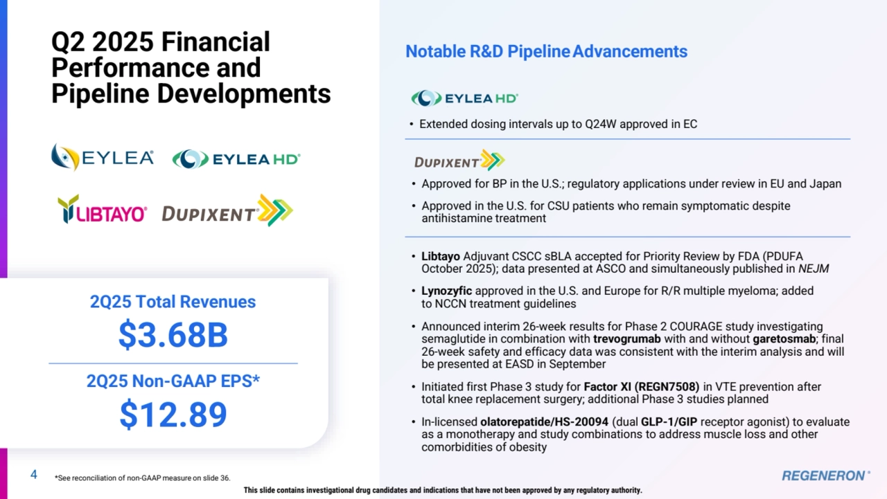 4
Q2 2025 Financial 
Performance and 
Pipeline Developments
*See reconciliation of non-GAAP measure on slide 36. 
Notable R&D PipelineAdvancements
• Libtayo Adjuvant CSCC sBLA accepted for Priority Review by FDA (PDUFA 
October 2025); data presented at ASCO and simultaneously published in NEJM
• Lynozyfic approved in the U.S. and Europe for R/R multiple myeloma; added 
to NCCN treatment guidelines
• Announced interim 26-week results for Phase 2 COURAGE study investigating 
semaglutide in combination with trevogrumab with and without garetosmab; final 
26-week safety and efficacy data was consistent with the interim analysis and will 
be presented at EASD in September
• Initiated first Phase 3 study for Factor XI (REGN7508) in VTE prevention after 
total knee replacement surgery; additional Phase 3 studies planned
• In-licensed olatorepatide/HS-20094 (dual GLP-1/GIP receptor agonist) to evaluate
as a monotherapy and study combinations to address muscle loss and other 
comorbidities of obesity
• Approved for BP in the U.S.; regulatory applications under review in EU and Japan
• Approved in the U.S. for CSU patients who remain symptomatic despite 
antihistamine treatment
2Q25 Total Revenues 
$3.68B
2Q25 Non-GAAP EPS*
$12.89 
This slide contains investigational drug candidates and indications that have not been approved by any regulatory authority.
• Extended dosing intervals up to Q24W approved in EC