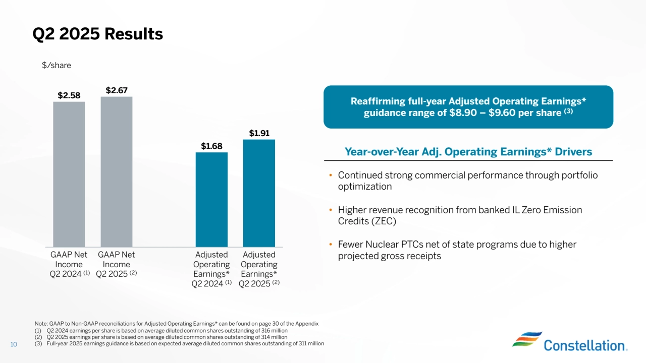 (1) Q2 2024 earnings per share is based on average diluted common shares outstanding of 316 million
(2) Q2 2025 earnings per share is based on average diluted common shares outstanding of 314 million(3) Full-year 2025 earnings guidance is based on expected average diluted common shares outstanding of 311 million
Q2 2025 Results
10
Year-over-Year Adj. Operating Earnings* Drivers
$2.58 $2.67
$1.68
$1.91
GAAP Net
Income
Q2 2024 (1)
GAAP Net
Income
Q2 2025 (2)
Adjusted
Operating
Earnings*
Q2 2024 (1)
Adjusted
Operating
Earnings*
Q2 2025 (2)
• Continued strong commercial performance through portfolio
optimization
• Higher revenue recognition from banked IL Zero Emission
Credits (ZEC)
• Fewer Nuclear PTCs net of state programs due to higher
projected gross receipts
Note: GAAP to Non-GAAP reconciliations for Adjusted Operating Earnings* can be found on page 30 of the Appendix
$/share
Reaffirming full-year Adjusted Operating Earnings*
guidance range of $8.90 – $9.60 per share (3)