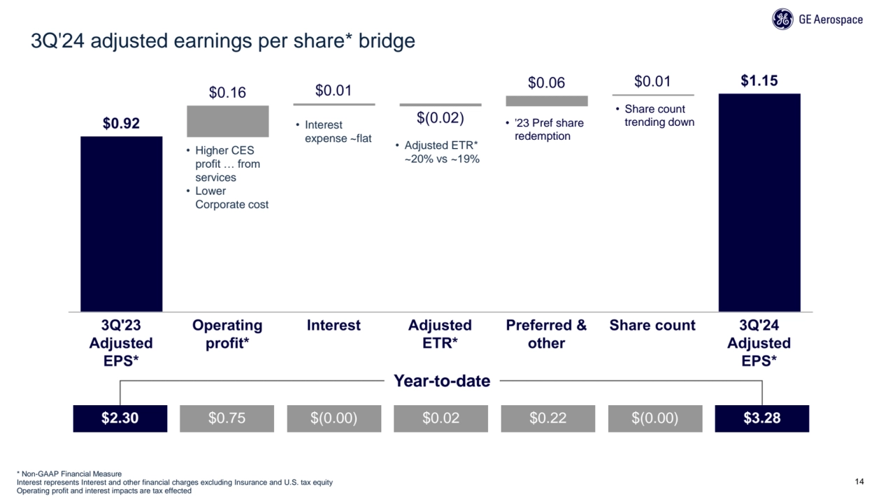 14
3Q'24 adjusted earnings per share* bridge
* Non-GAAP Financial Measure
Interest represents In…