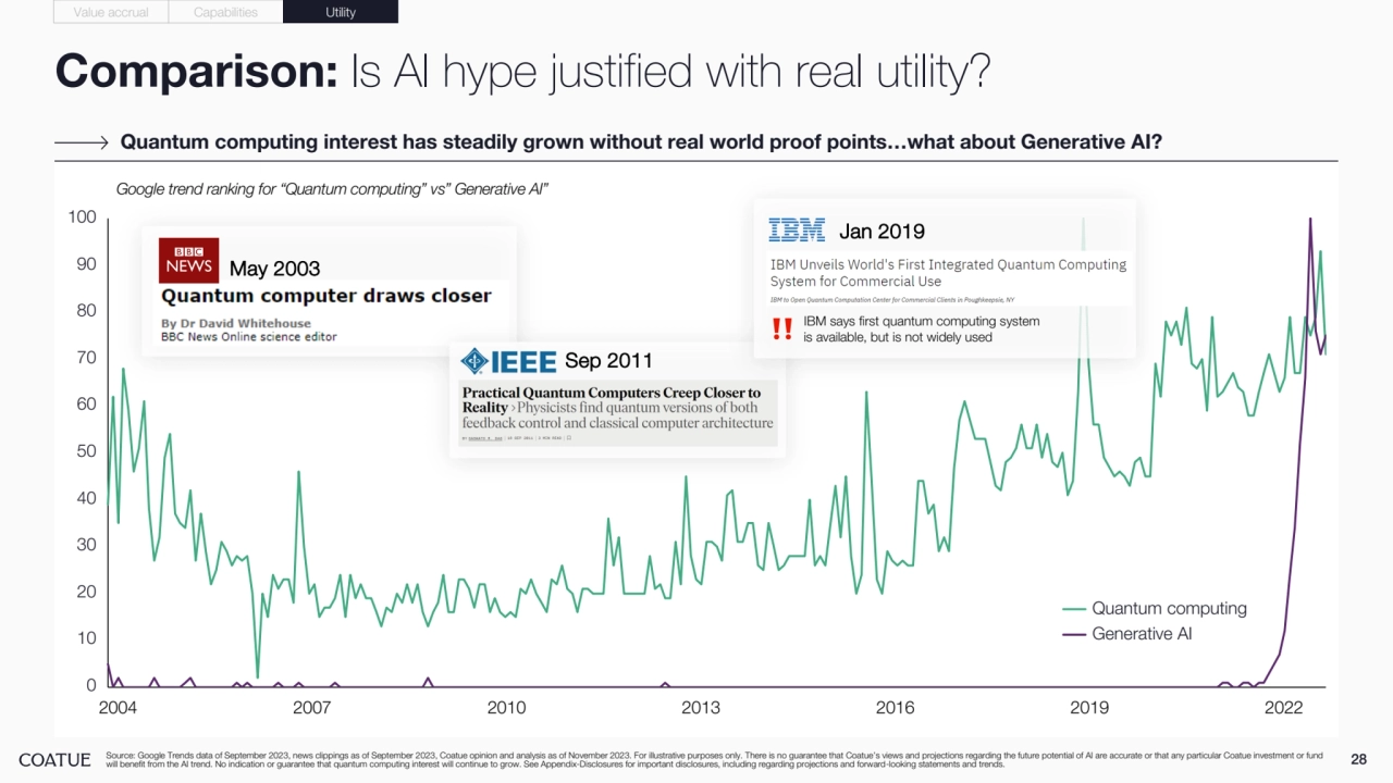 Comparison: Is AI hype justified with real utility? 
28 Source: Google Trends data of September 2023, news clippings as of September 2023, Coatue opinion and analysis as of November 2023. For illustrative purposes only. There is no guarantee that Coatue’s views and projections regarding the future potential of AI are accurate or that any particular Coatue investment or fund 
will benefit from the AI trend. No indication or guarantee that quantum computing interest will continue to grow. See Appendix-Disclosures for important disclosures, including regarding projections and forward-looking statements and trends.
Quantum computing interest has steadily grown without real world proof points…what about Generative AI?
0
10
20
30
40
50
60
70
80
90
100
Google trend ranking for “Quantum computing” vs” Generative AI”
2004 2007 2010 2013 2016 2019 2022
May 2003
Value accrual Capabilities Utility
Sep 2011
Jan 2019
IBM says first quantum computing system ‼ is available, but is not widely used
Quantum computing
Generative AI