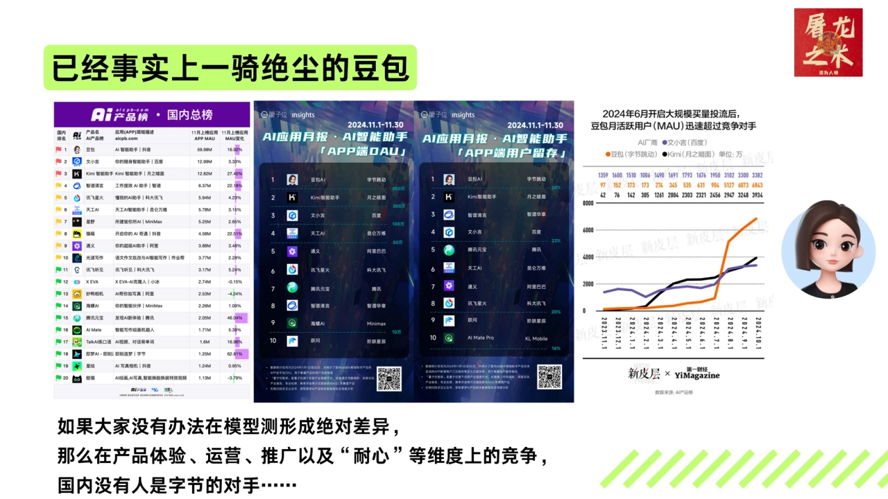 如果大家没有办法在模型测形成绝对差异，
那么在产品体验、运营、推广以及“耐心”等维度上的竞争，
国内没有人是字节的对手……
已经事实上一骑绝尘的豆包