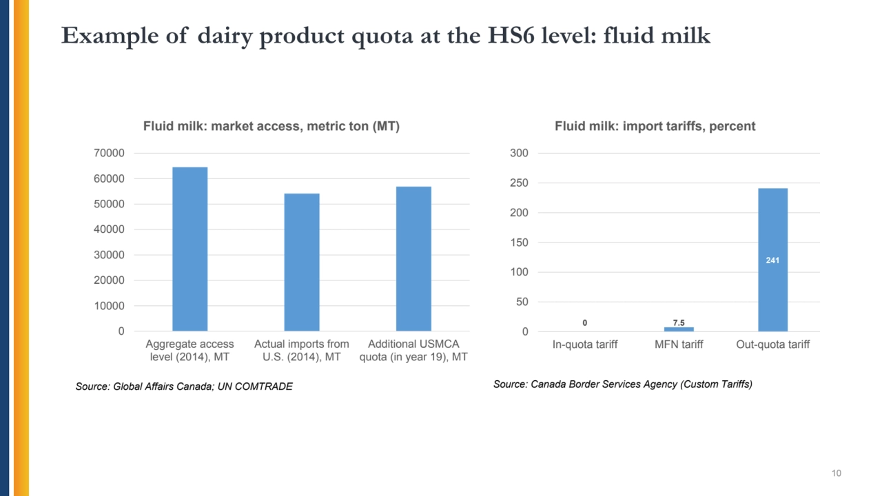 Example of dairy product quota at the HS6 level: fluid milk
10
0
10000
20000
30000
40000
500…