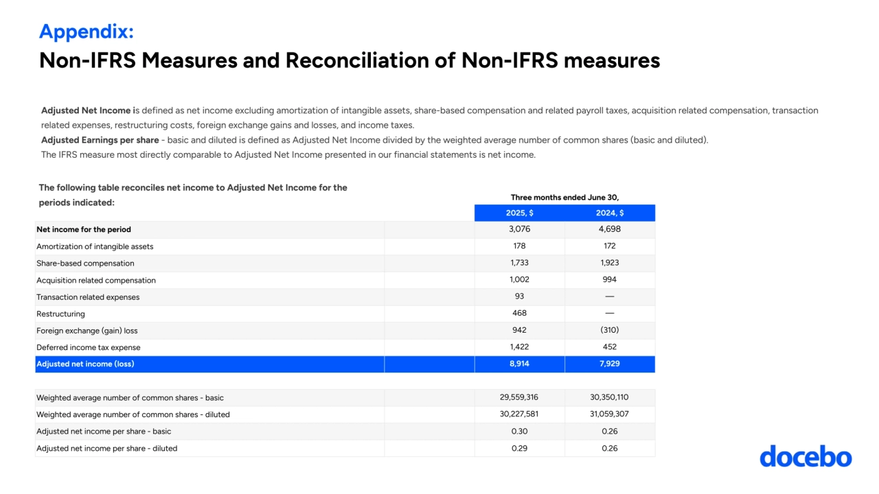 Adjusted Net Income is defined as net income excluding amortization of intangible assets, share-based compensation and related payroll taxes, acquisition related compensation, transaction 
related expenses, restructuring costs, foreign exchange gains and losses, and income taxes. 
Adjusted Earnings per share - basic and diluted is defined as Adjusted Net Income divided by the weighted average number of common shares (basic and diluted). 
The IFRS measure most directly comparable to Adjusted Net Income presented in our financial statements is net income.
The following table reconciles net income to Adjusted Net Income for the 
periods indicated: Three months ended June 30,
2025, $ 2024, $
Net income for the period 3,076 4,698
Amortization of intangible assets 178 172
Share-based compensation 1,733 1,923
Acquisition related compensation 1,002 994
Transaction related expenses 93 —
Restructuring 468 —
Foreign exchange (gain) loss 942 (310)
Deferred income tax expense 1,422 452
Adjusted net income (loss) 8,914 7,929
Weighted average number of common shares - basic 29,559,316 30,350,110
Weighted average number of common shares - diluted 30,227,581 31,059,307
Adjusted net income per share - basic 0.30 0.26
Adjusted net income per share - diluted 0.29 0.26
Appendix: 
Non-IFRS Measures and Reconciliation of Non-IFRS measures