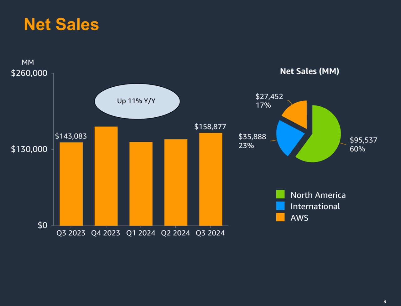 3
Net Sales
MM
3
$143,083
$158,877
Q3 2023 Q4 2023 Q1 2024 Q2 2024 Q3 2024
$0
$130,000
$26…