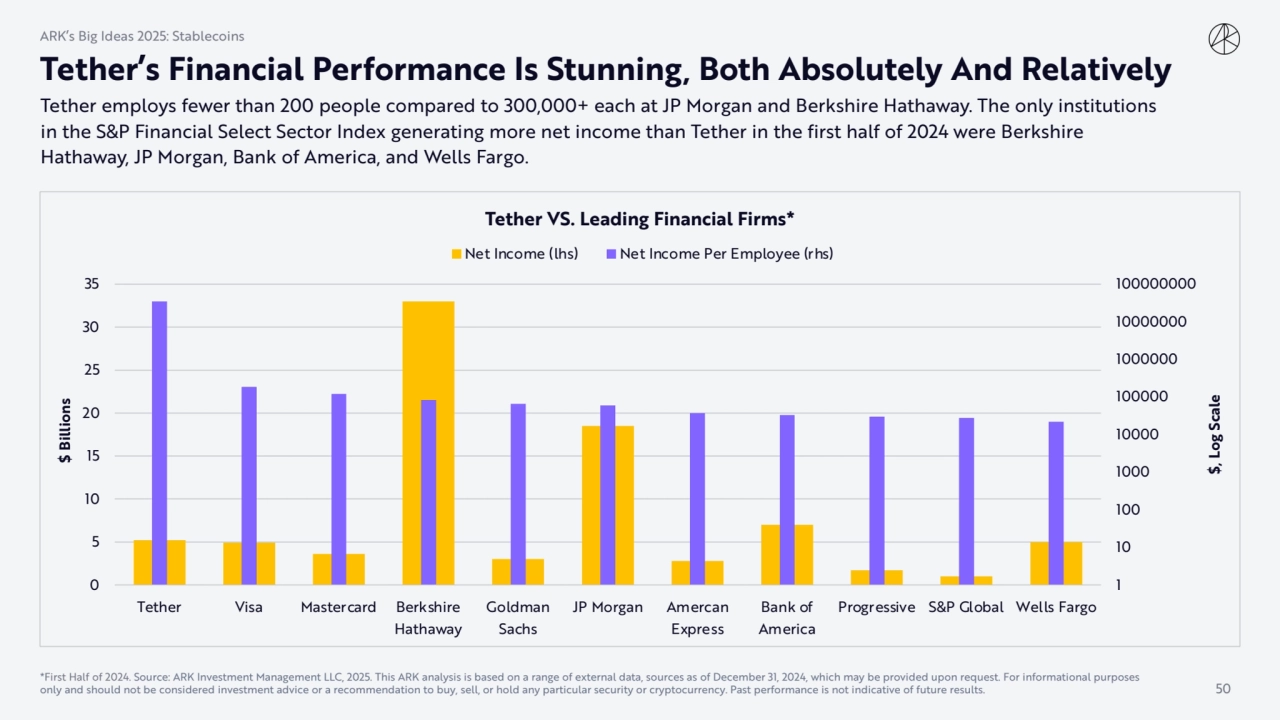 Tether’s Financial Performance Is Stunning, Both Absolutely And Relatively
Tether employs fewer th…