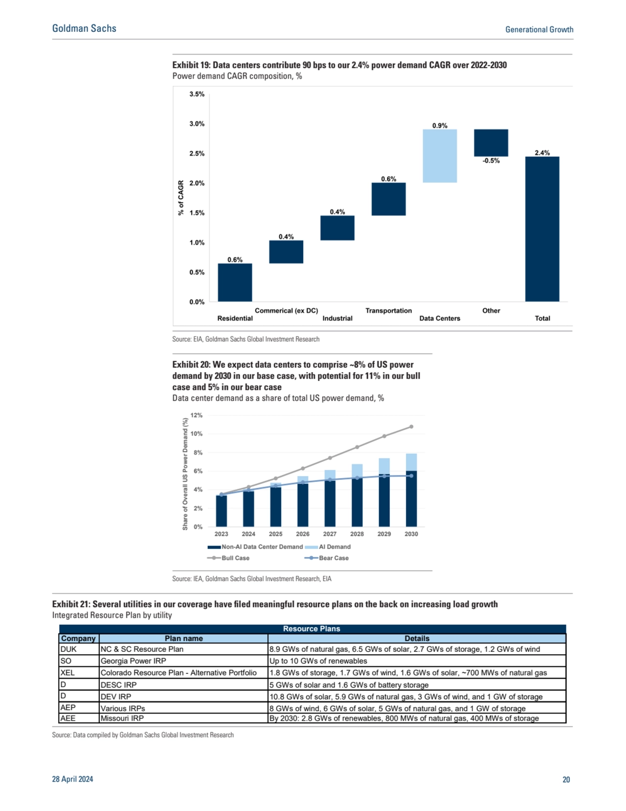 Exhibit 19: Data centers contribute 90 bps to our 2.4% power demand CAGR over 2022-2030
Power dema…