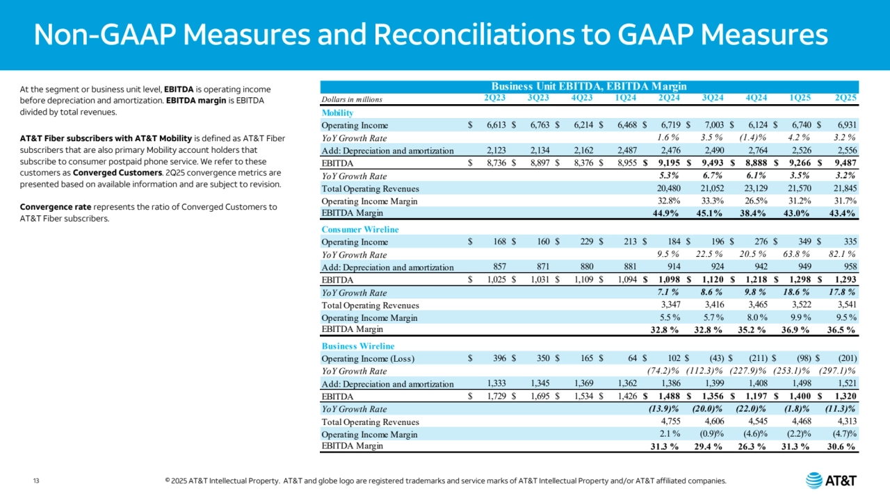 Non-GAAP Measures and Reconciliations to GAAP Measures
© 2025 AT&T Intellectual Property. AT&T and globe logo are registered trademarks and service marks of AT&T Intellectual Property and/or AT&T affiliated companies.
At the segment or business unit level, EBITDA is operating income 
before depreciation and amortization. EBITDA margin is EBITDA 
divided by total revenues. 
AT&T Fiber subscribers with AT&T Mobility is defined as AT&T Fiber 
subscribers that are also primary Mobility account holders that 
subscribe to consumer postpaid phone service. We refer to these 
customers as Converged Customers. 2Q25 convergence metrics are 
presented based on available information and are subject to revision. 
Convergence rate represents the ratio of Converged Customers to 
AT&T Fiber subscribers.
Dollars in millions 2Q23 3Q23 4Q23 1Q24 2Q24 3Q24 4Q24 1Q25 2Q25
Mobility
Operating Income $ 6,613 $ 6,763 $ 6,214 $ 6,468 $ 6,719 $ 7,003 $ 6,124 $ 6,740 $ 6,931 
YoY Growth Rate 1.6 % 3.5 % (1.4)% 4.2 % 3.2 %
Add: Depreciation and amortization 2,123 2,134 2,162 2,487 2,476 2,490 2,764 2,526 2,556 
EBITDA $ 8,736 $ 8,897 $ 8,376 $ 8,955 $ 9,195 $ 9,493 $ 8,888 $ 9,266 $ 9,487 
YoY Growth Rate 5.3% 6.7% 6.1% 3.5% 3.2%
Total Operating Revenues 20,480 21,052 23,129 21,570 21,845 
Operating Income Margin 32.8% 33.3% 26.5% 31.2% 31.7%
EBITDA Margin 44.9% 45.1% 38.4% 43.0% 43.4%
Consumer Wireline
Operating Income $ 168 $ 160 $ 229 $ 213 $ 184 $ 196 $ 276 $ 349 $ 335 
YoY Growth Rate 9.5 % 22.5 % 20.5 % 63.8 % 82.1 %
Add: Depreciation and amortization 857 871 880 881 914 924 942 949 958 
EBITDA $ 1,025 $ 1,031 $ 1,109 $ 1,094 $ 1,098 $ 1,120 $ 1,218 $ 1,298 $ 1,293 
YoY Growth Rate 7.1 % 8.6 % 9.8 % 18.6 % 17.8 %
Total Operating Revenues 3,347 3,416 3,465 3,522 3,541 
Operating Income Margin 5.5 % 5.7 % 8.0 % 9.9 % 9.5 %
EBITDA Margin 32.8 % 32.8 % 35.2 % 36.9 % 36.5 %
Business Wireline
Operating Income (Loss) $ 396 $ 350 $ 165 $ 64 $ 102 $ (43) $ (211) $ (98) $ (201)
YoY Growth Rate (74.2)% (112.3)% (227.9)% (253.1)% (297.1)%
Add: Depreciation and amortization 1,333 1,345 1,369 1,362 1,386 1,399 1,408 1,498 1,521 
EBITDA $ 1,729 $ 1,695 $ 1,534 $ 1,426 $ 1,488 $ 1,356 $ 1,197 $ 1,400 $ 1,320 
YoY Growth Rate (13.9)% (20.0)% (22.0)% (1.8)% (11.3)%
Total Operating Revenues 4,755 4,606 4,545 4,468 4,313 
Operating Income Margin 2.1 % (0.9)% (4.6)% (2.2)% (4.7)%
EBITDA Margin 31.3 % 29.4 % 26.3 % 31.3 % 30.6 %
Business Unit EBITDA, EBITDA Margin
13