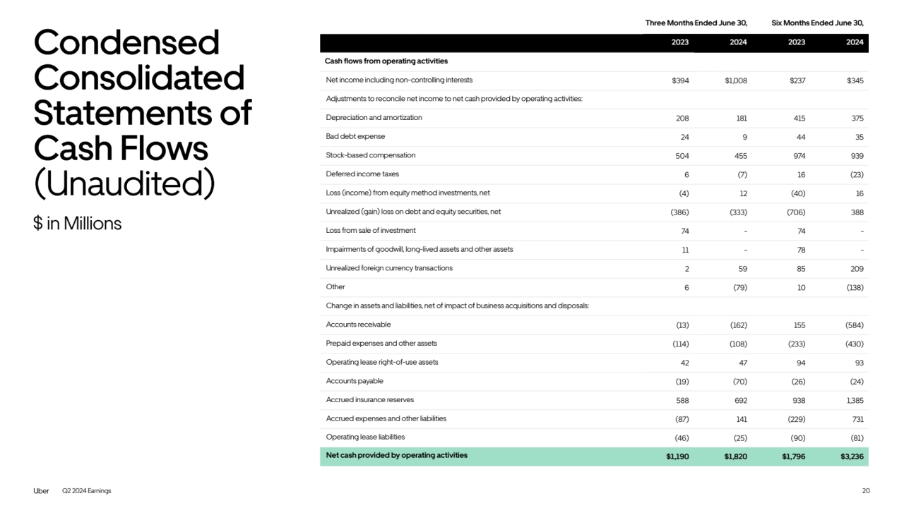 Q2 2024 Earnings 20
Condensed 
Consolidated 
Statements of 
Cash Flows 
(Unaudited)
$ in Millions
2023 2024 2023 2024
Cash flows from operating activities
Net income including non-controlling interests $394 $1,008 $237 $345
Adjustments to reconcile net income to net cash provided by operating activities:
Depreciation and amortization 208 181 415 375
Bad debt expense 24 9 44 35
Stock-based compensation 504 455 974 939
Deferred income taxes 6 (7) 16 (23)
Loss (income) from equity method investments, net (4) 12 (40) 16
Unrealized (gain) loss on debt and equity securities, net (386) (333) (706) 388
Loss from sale of investment 74 - 74 -
Impairments of goodwill, long-lived assets and other assets 11 - 78 -
Unrealized foreign currency transactions 2 59 85 209
Other 6 (79) 10 (138)
Change in assets and liabilities, net of impact of business acquisitions and disposals:
Accounts receivable (13) (162) 155 (584)
Prepaid expenses and other assets (114) (108) (233) (430)
Operating lease right-of-use assets 42 47 94 93
Accounts payable (19) (70) (26) (24)
Accrued insurance reserves 588 692 938 1,385
Accrued expenses and other liabilities (87) 141 (229) 731
Operating lease liabilities (46) (25) (90) (81)
 Net cash provided by operating activities $1,190 $1,820 $1,796 $3,236
Three Months Ended June 30,
Condensed 
Consolidated 
Statements of 
Cash Flows 
(Unaudited)
Six Months Ended June 30,