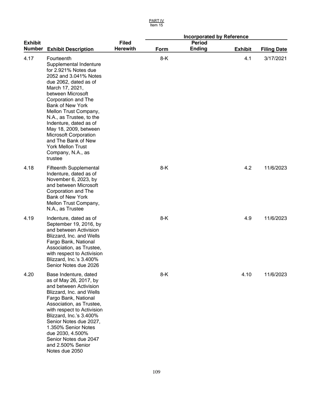 PART IV
Item 15
109
Incorporated by Reference
Exhibit
Number Exhibit Description
Filed
Herew…