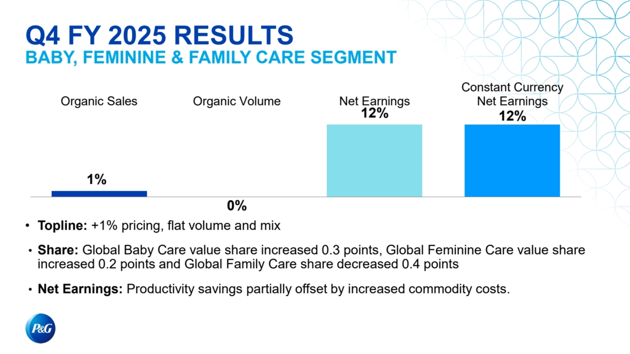 1%
0%
12% 12%
Organic Sales Organic Volume Net Earnings
Constant Currency
Net Earnings
Q4 FY 2025 RESULTS
BABY, FEMININE & FAMILY CARE SEGMENT
• Topline: +1% pricing, flat volume and mix
• Share: Global Baby Care value share increased 0.3 points, Global Feminine Care value share 
increased 0.2 points and Global Family Care share decreased 0.4 points
• Net Earnings: Productivity savings partially offset by increased commodity costs. 