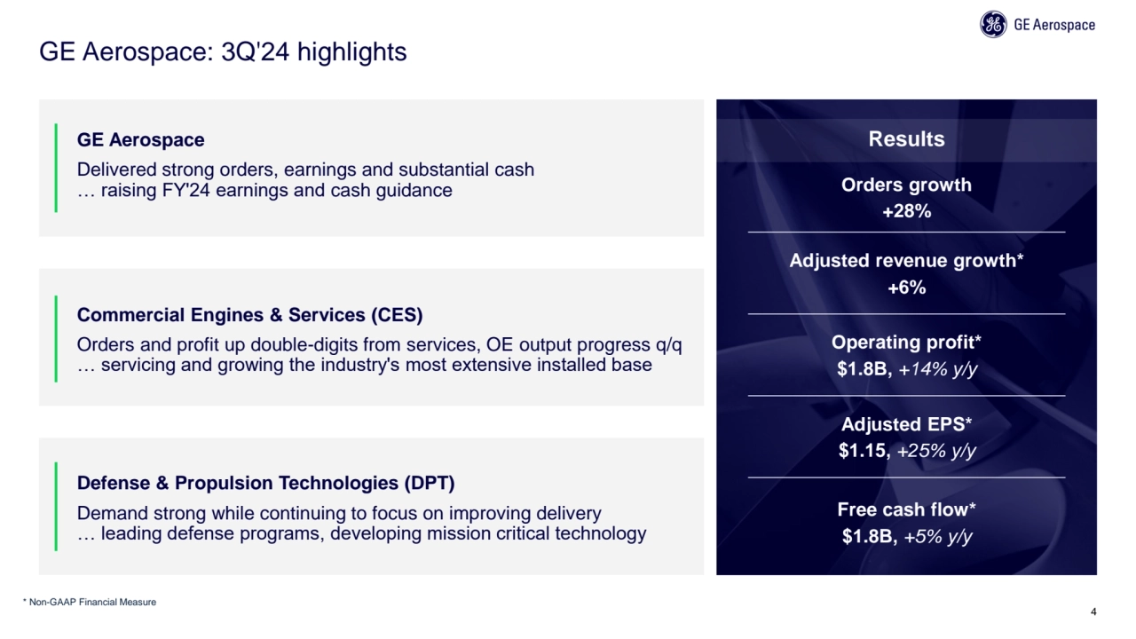 GE Aerospace: 3Q'24 highlights
4
Results
Orders growth 
+28%
Adjusted revenue growth*
+6%
Op…