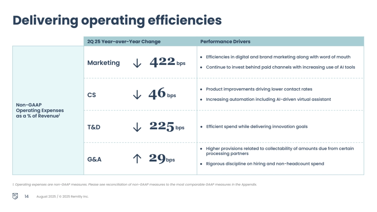 14 August 2025 / © 2025 Remitly Inc.
Delivering operating efficiencies
2Q 25 Year-over-Year Change Performance Drivers
Non-GAAP 
Operating Expenses 
as a % of Revenue1 
Marketing 422 bps
● Efficiencies in digital and brand marketing along with word of mouth
● Continue to invest behind paid channels with increasing use of AI tools
CS 46 bps
● Product improvements driving lower contact rates 
● Increasing automation including AI-driven virtual assistant 
T&D 225 bps ● Efficient spend while delivering innovation goals
G&A 29bps
● Higher provisions related to collectability of amounts due from certain 
processing partners
● Rigorous discipline on hiring and non-headcount spend
1. Operating expenses are non-GAAP measures. Please see reconciliation of non-GAAP measures to the most comparable GAAP measures in the Appendix.