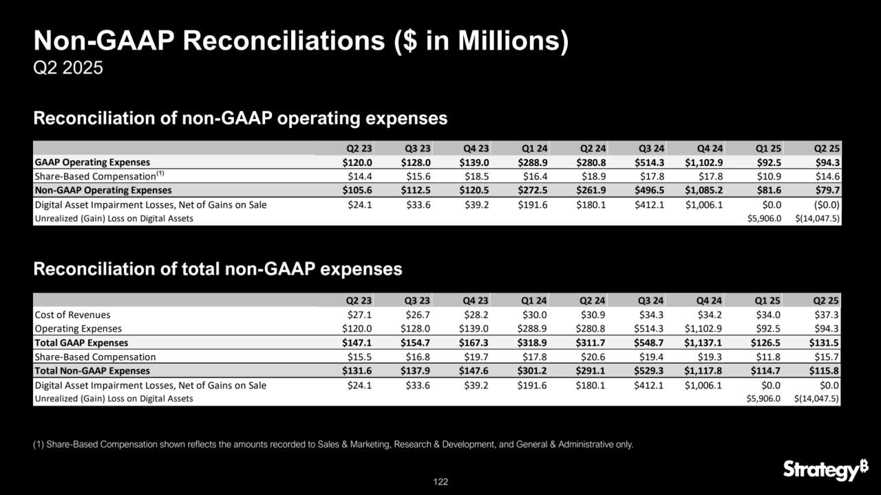 122
Reconciliation of non-GAAP operating expenses
(1) Share-Based Compensation shown reflects the amounts recorded to Sales & Marketing, Research & Development, and General & Administrative only.
Reconciliation of total non-GAAP expenses
Non-GAAP Reconciliations ($ in Millions)
Q2 2025
(1)
(1)
Q2 23 Q3 23 Q4 23 Q1 24 Q2 24 Q3 24 Q4 24 Q1 25 Q2 25
GAAP Operating Expenses $120.0 $128.0 $139.0 $288.9 $280.8 $514.3 $1,102.9 $92.5 $94.3
Share-Based Compensation $14.4 $15.6 $18.5 $16.4 $18.9 $17.8 $17.8 $10.9 $14.6
Non-GAAP Operating Expenses $105.6 $112.5 $120.5 $272.5 $261.9 $496.5 $1,085.2 $81.6 $79.7
Digital Asset Impairment Losses, Net of Gains on Sale $24.1 $33.6 $39.2 $191.6 $180.1 $412.1 $1,006.1 $0.0 ($0.0)
Unrealized (Gain) Loss on Digital Assets $5,906.0 $(14,047.5)
Q2 23 Q3 23 Q4 23 Q1 24 Q2 24 Q3 24 Q4 24 Q1 25 Q2 25
Cost of Revenues $27.1 $26.7 $28.2 $30.0 $30.9 $34.3 $34.2 $34.0 $37.3
Operating Expenses $120.0 $128.0 $139.0 $288.9 $280.8 $514.3 $1,102.9 $92.5 $94.3
Total GAAP Expenses $147.1 $154.7 $167.3 $318.9 $311.7 $548.7 $1,137.1 $126.5 $131.5
Share-Based Compensation $15.5 $16.8 $19.7 $17.8 $20.6 $19.4 $19.3 $11.8 $15.7
Total Non-GAAP Expenses $131.6 $137.9 $147.6 $301.2 $291.1 $529.3 $1,117.8 $114.7 $115.8
Digital Asset Impairment Losses, Net of Gains on Sale $24.1 $33.6 $39.2 $191.6 $180.1 $412.1 $1,006.1 $0.0 $0.0
Unrealized (Gain) Loss on Digital Assets $5,906.0 $(14,047.5)
(1)