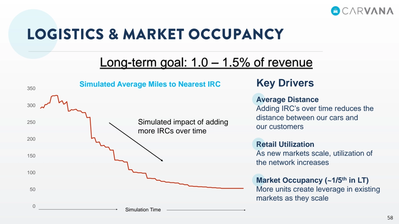 0
50
100
150
200
250
300
350
Long-term goal: 1.0 – 1.5% of revenue
Simulation Time 
Key Drivers
Average Distance
Adding IRC’s over time reduces the 
distance between our cars and 
our customers
Retail Utilization
As new markets scale, utilization of 
the network increases
Market Occupancy (~1/5
th in LT)
More units create leverage in existing 
markets as they scale
Simulated Average Miles to Nearest IRC
Simulated impact of adding 
more IRCs over time