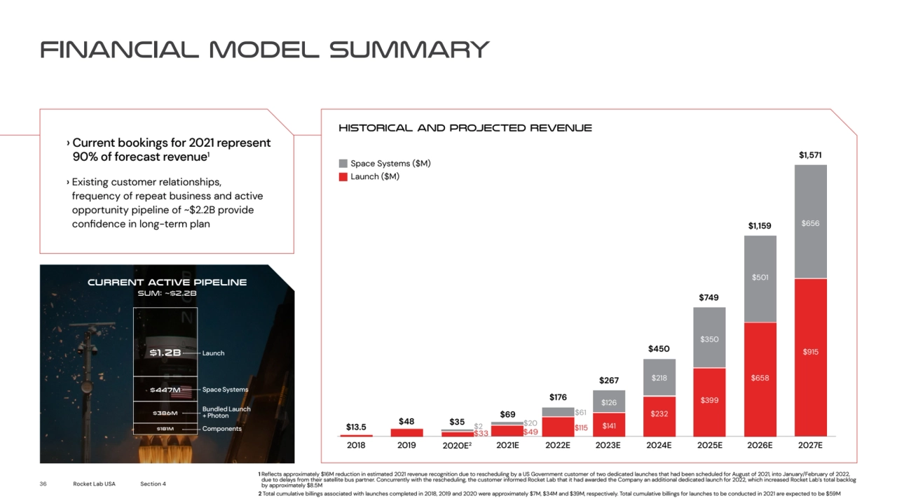 FINANCIAL MODEL SUMMARY
Historical and projected revenue
› Current bookings for 2021 represent 
…