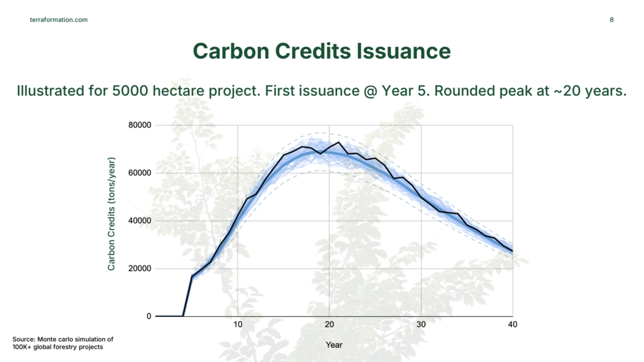 terraformation.com
Carbon Credits Issuance
8
Illustrated for 5000 hectare project. First issuanc…