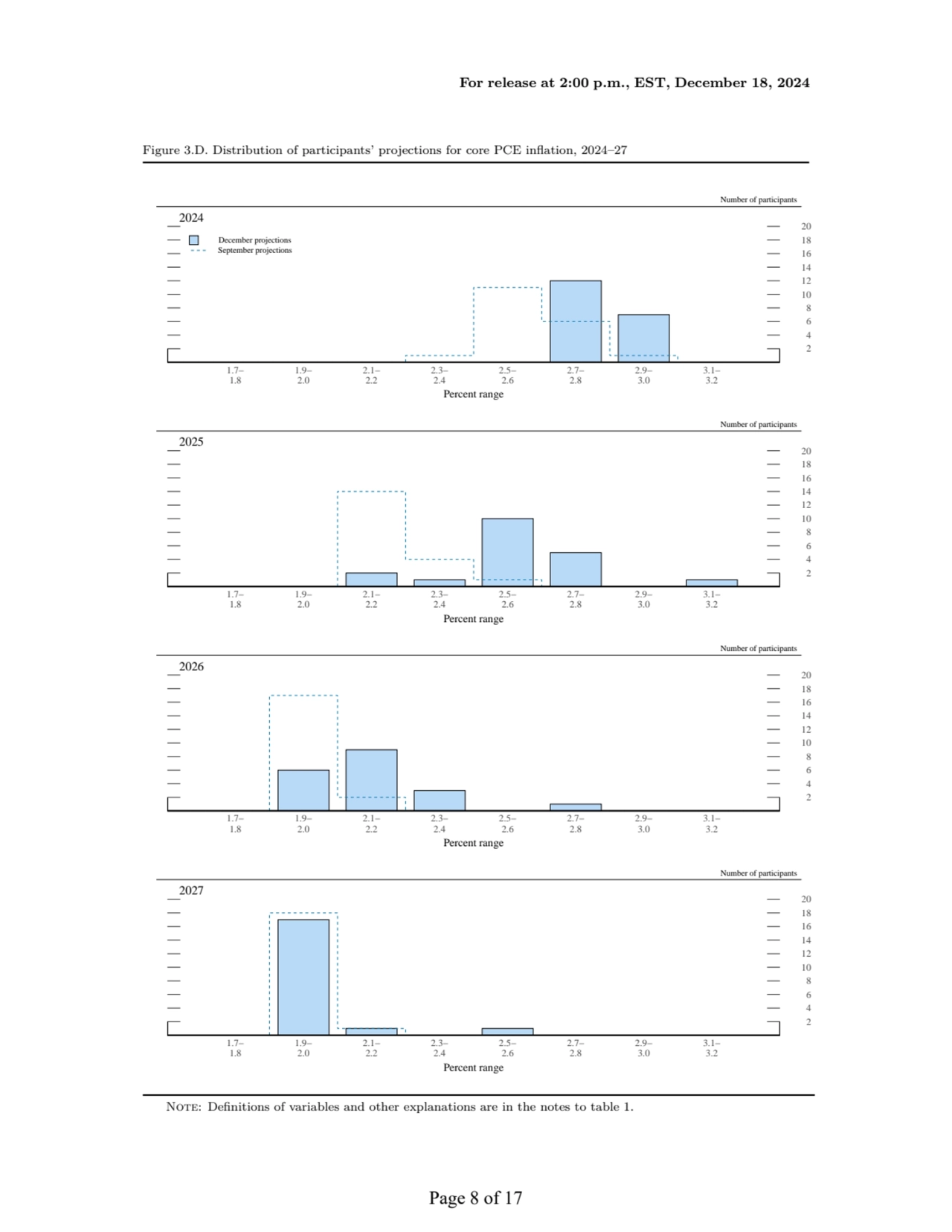 For release at 2:00 p.m., EST, December 18, 2024
Figure 3.D. Distribution of participants’ project…