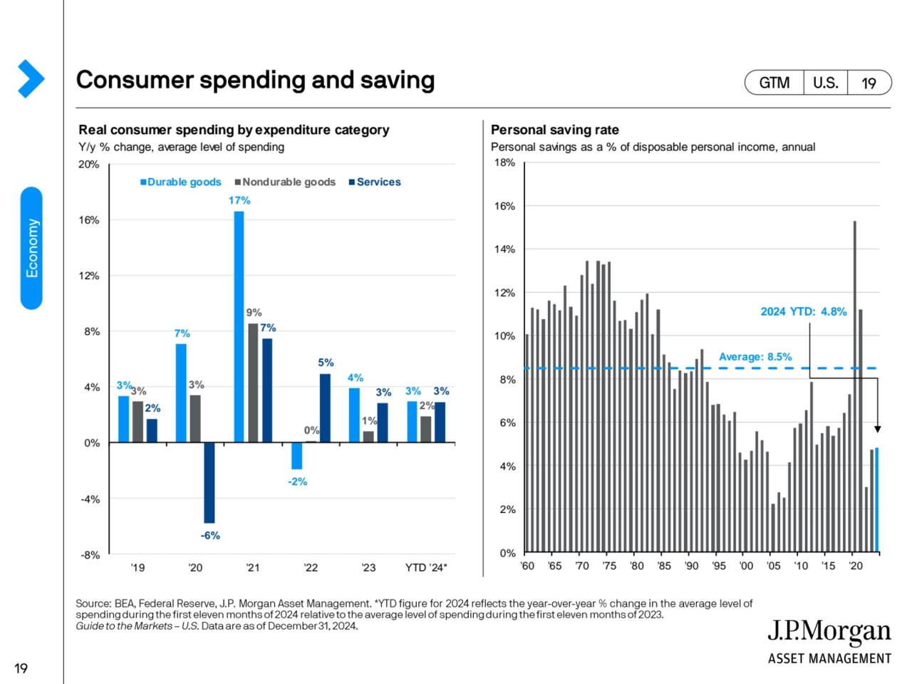 Real consumer spending by expenditure category Personal saving rate
Y/y % change, average level of…