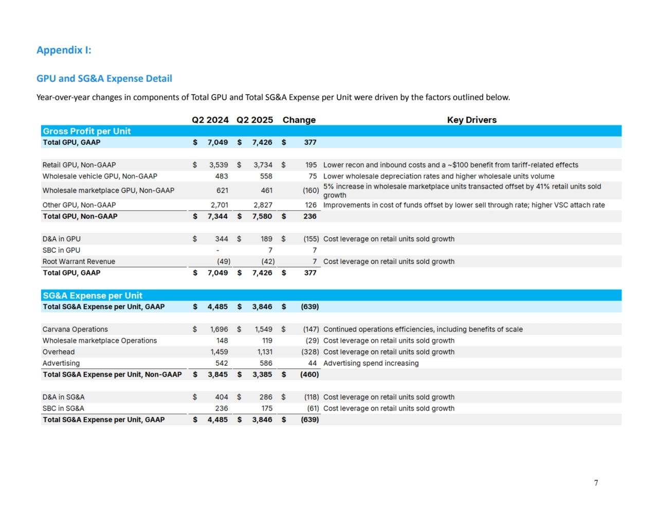 Appendix I: 
GPU and SG&A Expense Detail 
Year-over-year changes in components of Total GPU and Total SG&A Expense per Unit were driven by the factors outlined below. 
7
