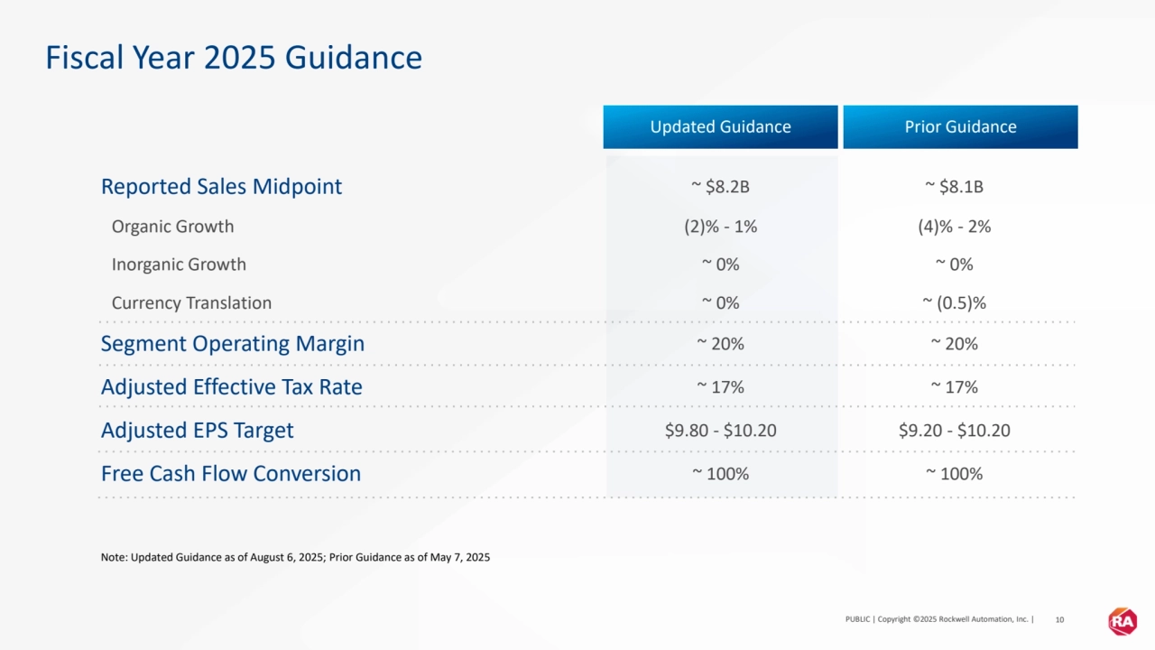 PUBLIC | Copyright ©2025 Rockwell Automation, Inc. | 10
Fiscal Year 2025 Guidance
Reported Sales Midpoint ~ $8.2B ~ $8.1B
Organic Growth (2)% - 1% (4)% - 2%
Inorganic Growth ~ 0% ~ 0%
Currency Translation ~ 0% ~ (0.5)%
Segment Operating Margin ~ 20% ~ 20%
Adjusted Effective Tax Rate ~ 17% ~ 17%
Adjusted EPS Target $9.80 - $10.20 $9.20 - $10.20
Free Cash Flow Conversion ~ 100% ~ 100%
Note: Updated Guidance as of August 6, 2025; Prior Guidance as of May 7, 2025
Updated Guidance Prior Guidance