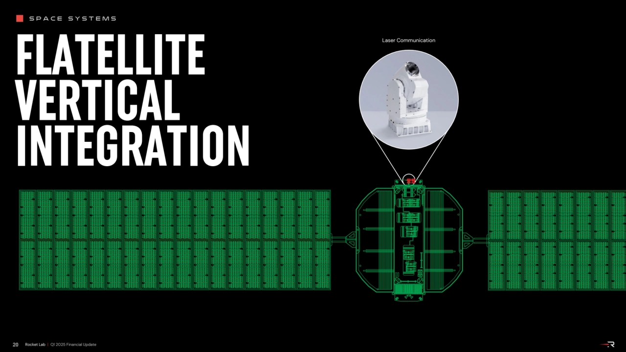 SPACE SYSTEMS
FLATELLITE
VERTICAL
INTEGRATION
20 Rocket Lab | Q1 2025 Financial Update
Laser …