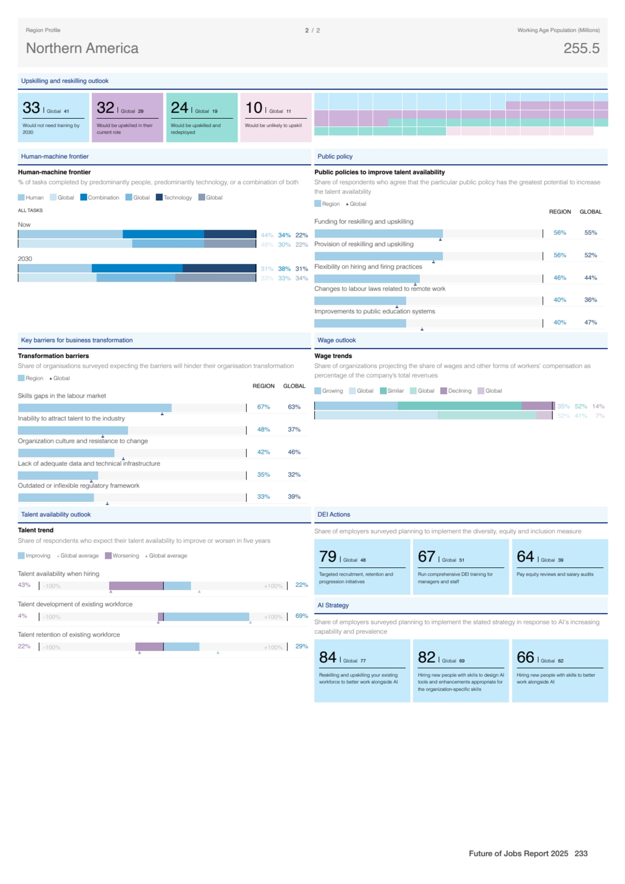 Upskilling and reskilling outlook
33 Global 41
Would not need training by
2030
32 Global 29
Wo…