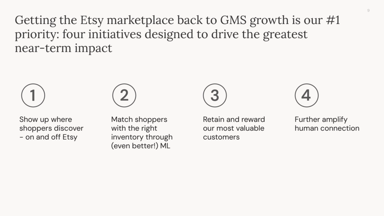 9
Getting the Etsy marketplace back to GMS growth is our #1
priority: four initiatives designed to drive the greatest
near-term impact
Further amplify
human connection
Match shoppers
with the right
inventory through
(even better!) ML
Show up where
shoppers discover
- on and off Etsy
Retain and reward
our most valuable
customers
1 2 3 4