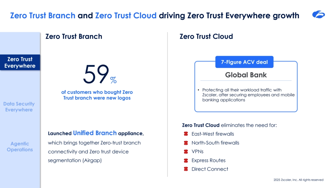 2025 Zscaler, Inc. All rights reserved
Zero Trust Branch and Zero Trust Cloud driving Zero Trust Everywhere growth
Data Security 
Everywhere
Agentic 
Operations
59%
of customers who bought Zero 
Trust branch were new logos
Zero Trust 
Everywhere
Launched Unified Branch appliance, 
which brings together Zero-trust branch 
connectivity and Zero trust device 
segmentation (Airgap)
Zero Trust Branch Zero Trust Cloud
Global Bank
• Protecting all their workload traffic with 
Zscaler, after securing employees and mobile 
banking applications
7-Figure ACV deal
Zero Trust Cloud eliminates the need for:
East-West firewalls
North-South firewalls
VPNs
Express Routes
Direct Connect