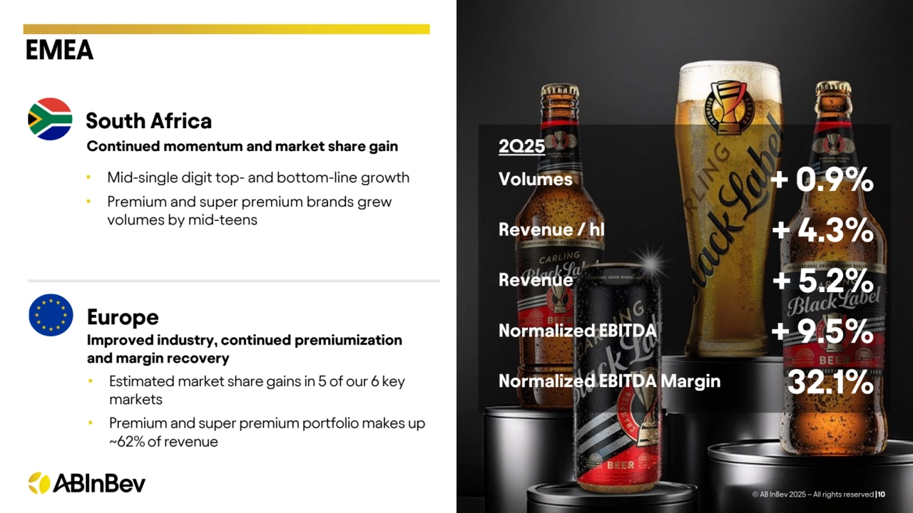 EMEA
© AB InBev 2025 – All rights reserved |10
+ 0.9%
+ 4.3%
+ 5.2%
+ 9.5%
32.1%
2Q25
Europe
• Estimated market share gains in 5 of our 6 key 
markets
• Premium and super premium portfolio makes up 
~62% of revenue
Improved industry, continued premiumization 
and margin recovery
• Mid-single digit top- and bottom-line growth
• Premium and super premium brands grew 
volumes by mid-teens
South Africa
Continued momentum and market share gain
Volumes
Revenue / hl
Revenue 
Normalized EBITDA
Normalized EBITDA Margin