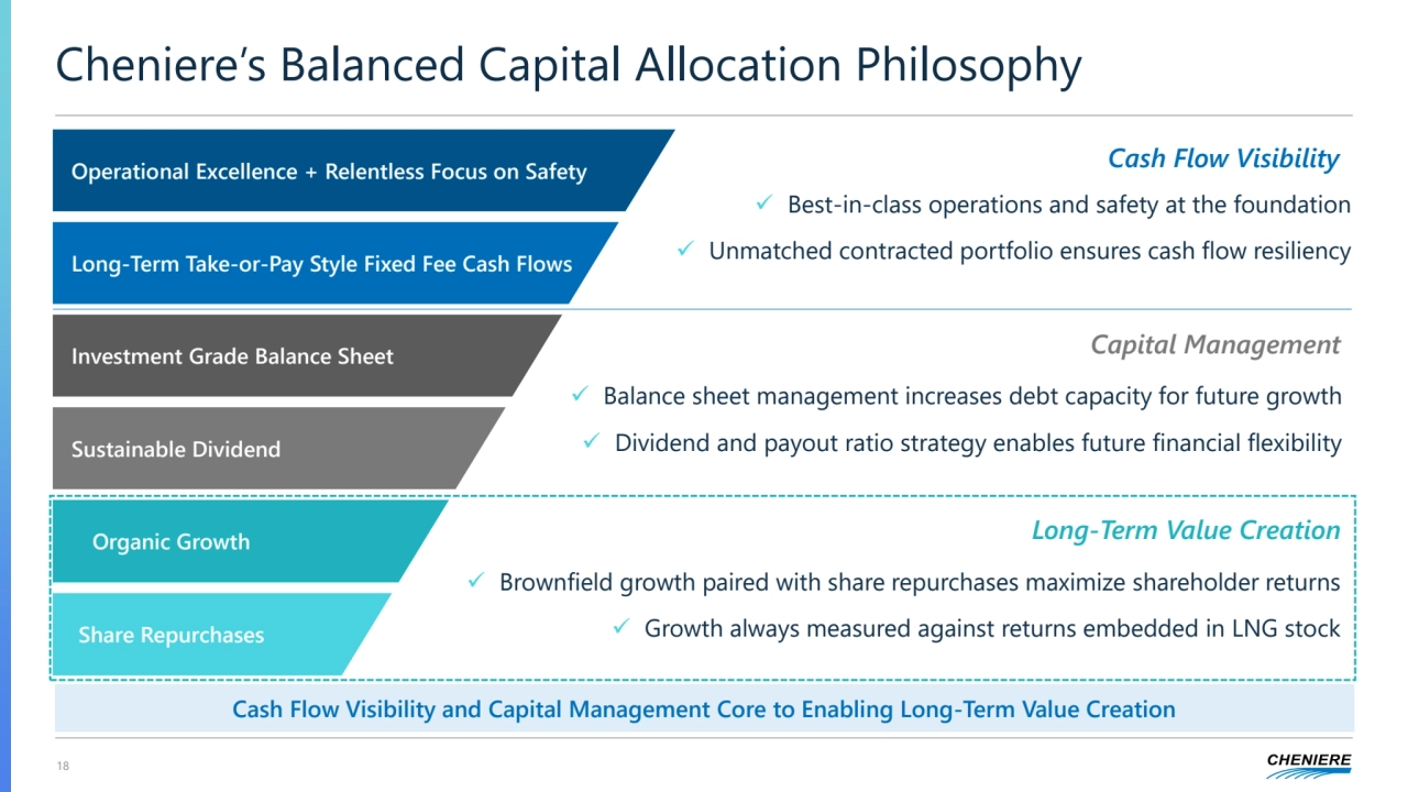 18
Cheniere’s Balanced Capital Allocation Philosophy
Cash Flow Visibility
Capital Management
Long-Term Value Creation
✓ Best-in-class operations and safety at the foundation
✓ Unmatched contracted portfolio ensures cash flow resiliency
✓ Balance sheet management increases debt capacity for future growth
✓ Dividend and payout ratio strategy enables future financial flexibility
✓ Brownfield growth paired with share repurchases maximize shareholder returns
✓ Growth always measured against returns embedded in LNG stock
Operational Excellence + Relentless Focus on Safety
Long-Term Take-or-Pay Style Fixed Fee Cash Flows
Investment Grade Balance Sheet
Sustainable Dividend
Organic Growth
Share Repurchases 
Cash Flow Visibility and Capital Management Core to Enabling Long-Term Value Creation