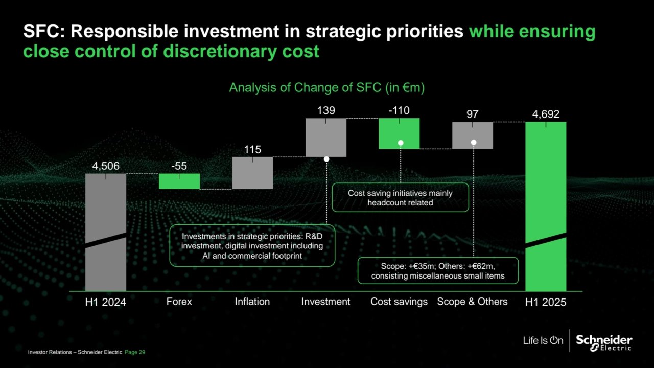 SFC: Responsible investment in strategic priorities while ensuring 
close control of discretionary cost
Analysis of Change of SFC (in €m)
115
139 97
4,506
H1 2024
-55
Forex Inflation Investment Cost savings Scope & Others
4,692
H1 2025
-110
Investments in strategic priorities: R&D 
investment, digital investment including 
AI and commercial footprint
Scope: +€35m; Others: +€62m, 
consisting miscellaneous small items
Investor Relations – Schneider Electric Page 29
Cost saving initiatives mainly 
headcount related